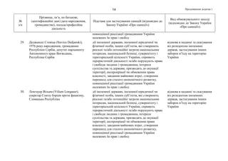 Продовження додатка 114
№
з/п
Прізвище, ім’я, по батькові,
ідентифікаційні дані (дата народження,
громадянство), посада/професійна
діяльність
Підстава для застосування санкцій (відповідно до
Закону України «Про санкції»)
Вид обмежувального заходу
(відповідно до Закону України
«Про санкції»)
повноцінної реалізації громадянами України
належних їм прав і свобод
29. Деджанскі Стевіца (Stevica Dedjanski),
1976 року народження, громадянин
Республіки Сербія, депутат парламенту
Автономного краю Воєводина,
Республіка Сербія
дії іноземної держави, іноземної юридичної чи
фізичної особи, інших суб’єктів, які створюють
реальні та/або потенційні загрози національним
інтересам, національній безпеці, суверенітету і
територіальній цілісності України, сприяють
терористичній діяльності та/або порушують права
і свободи людини і громадянина, інтереси
суспільства та держави, призводять до окупації
території, експропріації чи обмеження права
власності, завдання майнових втрат, створення
перешкод для сталого економічного розвитку,
повноцінної реалізації громадянами України
належних їм прав і свобод
відмова в наданні та скасування
віз резидентам іноземних
держав, застосування інших
заборон в’їзду на територію
України
30. Лонгауер Вільям (Viliam Longauer),
секретар Союзу борців проти фашизму,
Словацька Республіка
дії іноземної держави, іноземної юридичної чи
фізичної особи, інших суб’єктів, які створюють
реальні та/або потенційні загрози національним
інтересам, національній безпеці, суверенітету і
територіальній цілісності України, сприяють
терористичній діяльності та/або порушують права
і свободи людини і громадянина, інтереси
суспільства та держави, призводять до окупації
території, експропріації чи обмеження права
власності, завдання майнових втрат, створення
перешкод для сталого економічного розвитку,
повноцінної реалізації громадянами України
належних їм прав і свобод
відмова в наданні та скасування
віз резидентам іноземних
держав, застосування інших
заборон в’їзду на територію
України
 