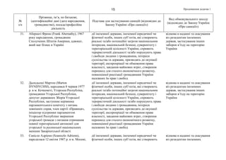 Продовження додатка 115
№
з/п
Прізвище, ім’я, по батькові,
ідентифікаційні дані (дата народження,
громадянство), посада/професійна
діяльність
Підстава для застосування санкцій (відповідно до
Закону України «Про санкції»)
Вид обмежувального заходу
(відповідно до Закону України
«Про санкції»)
31. Абернаті Френк (Frank Abernathy), 1967
року народження, громадянин
Сполучених Штатів Америки, адвокат,
який має бізнес в Україні
дії іноземної держави, іноземної юридичної чи
фізичної особи, інших суб’єктів, які створюють
реальні та/або потенційні загрози національним
інтересам, національній безпеці, суверенітету і
територіальній цілісності України, сприяють
терористичній діяльності та/або порушують права
і свободи людини і громадянина, інтереси
суспільства та держави, призводять до окупації
території, експропріації чи обмеження права
власності, завдання майнових втрат, створення
перешкод для сталого економічного розвитку,
повноцінної реалізації громадянами України
належних їм прав і свобод
відмова в наданні та скасування
віз резидентам іноземних
держав, застосування інших
заборон в’їзду на територію
України
32. Дьондьоші Мартон (Marton
DYNDYCHSI), народився 8 червня 1977
р. в м. Кечкеметі, Угорська Республіка,
громадянин Угорської Республіки,
депутат державних Зборів Угорської
Республіки, заступник керівника
парламентського комітету з питань
зовнішніх справ, член партії «Правиця»,
ініціатор підтримки парламентом
Угорської Республіки звернення
угорської громади з питання отримання
повної територіальної автономії для
угорської та русинської національних
меншин Закарпатської області
дії іноземної держави, іноземної юридичної чи
фізичної особи, інших суб’єктів, які створюють
реальні та/або потенційні загрози національним
інтересам, національній безпеці, суверенітету і
територіальній цілісності України, сприяють
терористичній діяльності та/або порушують права
і свободи людини і громадянина, інтереси
суспільства та держави, призводять до окупації
території, експропріації чи обмеження права
власності, завдання майнових втрат, створення
перешкод для сталого економічного розвитку,
повноцінної реалізації громадянами України
належних їм прав і свобод
відмова в наданні та скасування
віз резидентам іноземних
держав, застосування інших
заборон в’їзду на територію
України
33. Санісло Адріенн (Szaniszlo Adrienn),
народилася 12 квітня 1987 р. в м. Москві,
дії іноземної держави, іноземної юридичної чи
фізичної особи, інших суб’єктів, які створюють
відмова в наданні та скасування
віз резидентам іноземних
 