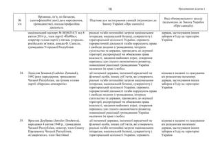Продовження додатка 116
№
з/п
Прізвище, ім’я, по батькові,
ідентифікаційні дані (дата народження,
громадянство), посада/професійна
діяльність
Підстава для застосування санкцій (відповідно до
Закону України «Про санкції»)
Вид обмежувального заходу
(відповідно до Закону України
«Про санкції»)
національний паспорт № ВЕ0025471 від 8
квітня 2014 р., член партії «Йоббік»,
секретар голови партії з питань угорсько-
російських зв’язків, донька Ф. Санісло,
громадянка Угорської Республіки
реальні та/або потенційні загрози національним
інтересам, національній безпеці, суверенітету і
територіальній цілісності України, сприяють
терористичній діяльності та/або порушують права
і свободи людини і громадянина, інтереси
суспільства та держави, призводять до окупації
території, експропріації чи обмеження права
власності, завдання майнових втрат, створення
перешкод для сталого економічного розвитку,
повноцінної реалізації громадянами України
належних їм прав і свобод
держав, застосування інших
заборон в’їзду на територію
України
34. Ладіслав Земанек (Ladislav Zemanek),
1992 року народження, громадянин
Чеської Республіки, заступник голови
партії «Народна демократія»
дії іноземної держави, іноземної юридичної чи
фізичної особи, інших суб’єктів, які створюють
реальні та/або потенційні загрози національним
інтересам, національній безпеці, суверенітету і
територіальній цілісності України, сприяють
терористичній діяльності та/або порушують права
і свободи людини і громадянина, інтереси
суспільства та держави, призводять до окупації
території, експропріації чи обмеження права
власності, завдання майнових втрат, створення
перешкод для сталого економічного розвитку,
повноцінної реалізації громадянами України
належних їм прав і свобод
відмова в наданні та скасування
віз резидентам іноземних
держав, застосування інших
заборон в’їзду на територію
України
35. Ярослав Доубрава (Jaroslav Doubrava),
народився 4 квітня 1948 р., громадянин
Чеської Республіки, сенатор, член Сенату
Парламенту Чеської Республіки,
«Северочехи», член Постійної
дії іноземної держави, іноземної юридичної чи
фізичної особи, інших суб’єктів, які створюють
реальні та/або потенційні загрози національним
інтересам, національній безпеці, суверенітету і
територіальній цілісності України, сприяють
відмова в наданні та скасування
віз резидентам іноземних
держав, застосування інших
заборон в’їзду на територію
України
 