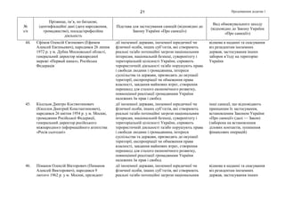 Продовження додатка 121
№
з/п
Прізвище, ім’я, по батькові,
ідентифікаційні дані (дата народження,
громадянство), посада/професійна
діяльність
Підстава для застосування санкцій (відповідно до
Закону України «Про санкції»)
Вид обмежувального заходу
(відповідно до Закону України
«Про санкції»)
44. Єфімов Олексій Євгенович (Ефимов
Алексей Евгеньевич), народився 26 липня
1972 р. у м. Дубна Московської області,
генеральний директор міжнародної
мережі «Первый канал», Російська
Федерація
дії іноземної держави, іноземної юридичної чи
фізичної особи, інших суб’єктів, які створюють
реальні та/або потенційні загрози національним
інтересам, національній безпеці, суверенітету і
територіальній цілісності України, сприяють
терористичній діяльності та/або порушують права
і свободи людини і громадянина, інтереси
суспільства та держави, призводять до окупації
території, експропріації чи обмеження права
власності, завдання майнових втрат, створення
перешкод для сталого економічного розвитку,
повноцінної реалізації громадянами України
належних їм прав і свобод
відмова в наданні та скасування
віз резидентам іноземних
держав, застосування інших
заборон в’їзду на територію
України
45. Кісельов Дмитро Костянтинович
(Киселев Дмитрий Константинович),
народився 26 квітня 1954 р. у м. Москві,
громадянин Російської Федерації,
генеральний директор російського
міжнародного інформаційного агентства
«Росія сьогодні»
дії іноземної держави, іноземної юридичної чи
фізичної особи, інших суб’єктів, які створюють
реальні та/або потенційні загрози національним
інтересам, національній безпеці, суверенітету і
територіальній цілісності України, сприяють
терористичній діяльності та/або порушують права
і свободи людини і громадянина, інтереси
суспільства та держави, призводять до окупації
території, експропріації чи обмеження права
власності, завдання майнових втрат, створення
перешкод для сталого економічного розвитку,
повноцінної реалізації громадянами України
належних їм прав і свобод
інші санкції, що відповідають
принципам їх застосування,
встановленим Законом України
«Про санкції» (далі — Закон)
(заборона на встановлення
ділових контактів, зупинення
фінансових операцій)
46. Піманов Олексій Вікторович (Пиманов
Алексей Викторович), народився 9
лютого 1962 р. у м. Москві, президент
дії іноземної держави, іноземної юридичної чи
фізичної особи, інших суб’єктів, які створюють
реальні та/або потенційні загрози національним
відмова в наданні та скасування
віз резидентам іноземних
держав, застосування інших
 