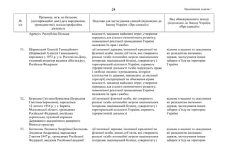 Продовження додатка 124
№
з/п
Прізвище, ім’я, по батькові,
ідентифікаційні дані (дата народження,
громадянство), посада/професійна
діяльність
Підстава для застосування санкцій (відповідно до
Закону України «Про санкції»)
Вид обмежувального заходу
(відповідно до Закону України
«Про санкції»)
Agency», Республіка Польща власності, завдання майнових втрат, створення
перешкод для сталого економічного розвитку,
повноцінної реалізації громадянами України
належних їм прав і свобод
51. Шаравський Олексій Геннадійович
(Шаравский Алексей Геннадьевич),
народився у 1972 р. у м. Ростові-на-Дону,
головний редактор видання «Взгляд.ру»,
Російська Федерація
дії іноземної держави, іноземної юридичної чи
фізичної особи, інших суб’єктів, які створюють
реальні та/або потенційні загрози національним
інтересам, національній безпеці, суверенітету і
територіальній цілісності України, сприяють
терористичній діяльності та/або порушують права
і свободи людини і громадянина, інтереси
суспільства та держави, призводять до окупації
території, експропріації чи обмеження права
власності, завдання майнових втрат, створення
перешкод для сталого економічного розвитку,
повноцінної реалізації громадянами України
належних їм прав і свобод
відмова в наданні та скасування
віз резидентам іноземних
держав, застосування інших
заборон в’їзду на територію
України
52. Безродна Світлана Борисівна (Безродная
Светлана Борисовна), народилася
12 лютого 1934 р. у с. Барвіха
Московської області, громадянка
Російської Федерації, російська
скрипалька, художній керівник
Державного академічного камерного
Вівальді-оркестру
дії іноземної фізичної особи, які створюють
реальні та/або потенційні загрози національним
інтересам, національній безпеці, суверенітету і
територіальній цілісності України, сприяють
терористичній діяльності
відмова в наданні та скасування
віз резидентам іноземних
держав, застосування інших
заборон в’їзду на територію
України
53. Беспалова Людмила Андріївна (Беспалова
Людмила Андреевна), народилася
2 квітня 1947 р., громадянка Російської
Федерації, академік Російської академії
дії іноземної держави, іноземної юридичної чи
фізичної особи, інших суб’єктів, які створюють
реальні та/або потенційні загрози національним
інтересам, національній безпеці, суверенітету і
відмова в наданні та скасування
віз резидентам іноземних
держав, застосування інших
заборон в’їзду на територію
 