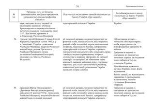 Продовження додатка 125
№
з/п
Прізвище, ім’я, по батькові,
ідентифікаційні дані (дата народження,
громадянство), посада/професійна
діяльність
Підстава для застосування санкцій (відповідно до
Закону України «Про санкції»)
Вид обмежувального заходу
(відповідно до Закону України
«Про санкції»)
наук, завідувач відділу селекції та
насінництва пшениці і тритікале
Краснодарського науково-дослідного
інституту сільського господарства імені
П. П. Лук’яненка, проживає в
м. Краснодар, Російська Федерація
територіальній цілісності України України
54. Глазьєв Сергій Юрійович (Глазьев Сергей
Юрьевич), народився 1 січня 1961 р. у
м. Запоріжжі, Україна, громадянин
Російської Федерації, академік Російської
академії наук, радник Президента
Російської Федерації з питань
регіональної економічної інтеграції,
проживає в м. Москві, Російська
Федерація
дії іноземної держави, іноземної юридичної чи
фізичної особи, інших суб’єктів, які створюють
реальні та/або потенційні загрози національним
інтересам, національній безпеці, суверенітету і
територіальній цілісності України, сприяють
терористичній діяльності та/або порушують права
і свободи людини і громадянина, інтереси
суспільства та держави, призводять до окупації
території, експропріації чи обмеження права
власності, завдання майнових втрат, створення
перешкод для сталого економічного розвитку,
повноцінної реалізації громадянами України
належних їм прав і свобод
1) блокування активів —
тимчасове обмеження права
особи користуватися та
розпоряджатися належним їй
майном
2) відмова в наданні та
скасування віз резидентам
іноземних держав, застосування
інших заборон в’їзду на
територію України
3) позбавлення державних
нагород України, інших форм
відзначення
4) інші санкції, що відповідають
принципам їх застосування,
встановленим Законом
(зупинення фінансових
операцій)
55. Драгавцев Віктор Олександрович
(Драгавцев Виктор Александрович),
народився 18 жовтня 1935 р., громадянин
Російської Федерації, академік Російської
академії наук, головний науковий
дії іноземної держави, іноземної юридичної чи
фізичної особи, інших суб’єктів, які створюють
реальні та/або потенційні загрози національним
інтересам, національній безпеці, суверенітету і
територіальній цілісності України, сприяють
1) відмова в наданні та
скасування віз резидентам
іноземних держав, застосування
інших заборон в’їзду на
 