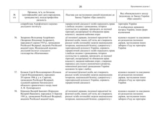 Продовження додатка 126
№
з/п
Прізвище, ім’я, по батькові,
ідентифікаційні дані (дата народження,
громадянство), посада/професійна
діяльність
Підстава для застосування санкцій (відповідно до
Закону України «Про санкції»)
Вид обмежувального заходу
(відповідно до Закону України
«Про санкції»)
співробітник Агрофізичного науково-
дослідного інституту
терористичній діяльності та/або порушують права
і свободи людини і громадянина, інтереси
суспільства та держави, призводять до окупації
території, експропріації чи обмеження права
власності, завдання майнових втрат
територію України
2) позбавлення державних
нагород України, інших форм
відзначення
56. Захаренко Володимир Андрійович
(Захаренко Владимир Андреевич),
народився 6 серпня 1935 р., громадянин
Російської Федерації, академік Російської
академії наук, Московський науково-
дослідний інститут сільського
господарства «Немчиновка»
дії іноземної держави, іноземної юридичної чи
фізичної особи, інших суб’єктів, які створюють
реальні та/або потенційні загрози національним
інтересам, національній безпеці, суверенітету і
територіальній цілісності України, сприяють
терористичній діяльності та/або порушують права
і свободи людини і громадянина, інтереси
суспільства та держави, призводять до окупації
території, експропріації чи обмеження права
власності, завдання майнових втрат, створення
перешкод для сталого економічного розвитку,
повноцінної реалізації громадянами України
належних їм прав і свобод
відмова в наданні та скасування
віз резидентам іноземних
держав, застосування інших
заборон в’їзду на територію
України
57. Казаков Сергій Володимирович (Казаков
Сергей Владимирович), народився
20 серпня 1966 р. у м. Саратові,
громадянин Російської Федерації,
художній керівник Пензенського
обласного драматичного театру імені
А. В. Луначарського
дії іноземної фізичної особи, які створюють
реальні та/або потенційні загрози національним
інтересам, національній безпеці, суверенітету і
територіальній цілісності України, сприяють
терористичній діяльності
відмова в наданні та скасування
віз резидентам іноземних
держав, застосування інших
заборон в’їзду на територію
України
58. Кірюшин Валерій Іванович (Кирюшин
Валерий Иванович), народився 21 березня
1941 р., громадянин Російської Федерації,
академік Російської академії наук,
дії іноземної держави, іноземної юридичної чи
фізичної особи, інших суб’єктів, які створюють
реальні та/або потенційні загрози національним
інтересам, національній безпеці, суверенітету і
відмова в наданні та скасування
віз резидентам іноземних
держав, застосування інших
заборон в’їзду на територію
 