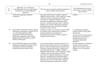 Продовження додатка 127
№
з/п
Прізвище, ім’я, по батькові,
ідентифікаційні дані (дата народження,
громадянство), посада/професійна
діяльність
Підстава для застосування санкцій (відповідно до
Закону України «Про санкції»)
Вид обмежувального заходу
(відповідно до Закону України
«Про санкції»)
Російський державний аграрний
університет
територіальній цілісності України, сприяють
терористичній діяльності та/або порушують права
і свободи людини і громадянина, інтереси
суспільства та держави, призводять до окупації
території, експропріації чи обмеження права
власності, завдання майнових втрат, створення
перешкод для сталого економічного розвитку,
повноцінної реалізації громадянами України
належних їм прав і свобод
України
59. Кобзон Йосип Давидович (Кобзон Иосиф
Давыдович), народився 11 вересня 1937 р.
у м. Часів Яр (Українська РСР),
громадянин Російської Федерації,
російський естрадний співак, депутат
Державної Думи Федеральних зборів
Російської Федерації
дії фізичної особи, які створюють реальні та/або
потенційні загрози національним інтересам,
національній безпеці, суверенітету і
територіальній цілісності України, сприяють
терористичній діяльності
1) позбавлення державних
нагород України, інших форм
відзначення
2) інші санкції, що відповідають
принципам їх застосування,
встановленим Законом
(зупинення фінансових
операцій)
60. Лачуга Юрій Федорович (Лачуга Юрий
Федорович), народився 8 травня 1942 р.,
громадянин Російської Федерації,
академік Російської академії наук
дії іноземної держави, іноземної юридичної чи
фізичної особи, інших суб’єктів, які створюють
реальні та/або потенційні загрози національним
інтересам, національній безпеці, суверенітету і
територіальній цілісності України, сприяють
терористичній діяльності та/або порушують права
і свободи людини і громадянина, інтереси
суспільства та держави, призводять до окупації
території, експропріації чи обмеження права
власності, завдання майнових втрат, створення
перешкод для сталого економічного розвитку,
повноцінної реалізації громадянами України
відмова в наданні та скасування
віз резидентам іноземних
держав, застосування інших
заборон в’їзду на територію
України
 