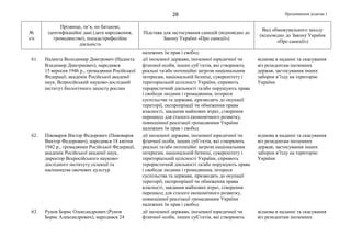 Продовження додатка 128
№
з/п
Прізвище, ім’я, по батькові,
ідентифікаційні дані (дата народження,
громадянство), посада/професійна
діяльність
Підстава для застосування санкцій (відповідно до
Закону України «Про санкції»)
Вид обмежувального заходу
(відповідно до Закону України
«Про санкції»)
належних їм прав і свобод
61. Надикта Володимир Дмитрович (Надикта
Владимир Дмитриевич), народився
15 вересня 1946 р., громадянин Російської
Федерації, академік Російської академії
наук, Всеросійський науково-дослідний
інститут біологічного захисту рослин
дії іноземної держави, іноземної юридичної чи
фізичної особи, інших суб’єктів, які створюють
реальні та/або потенційні загрози національним
інтересам, національній безпеці, суверенітету і
територіальній цілісності України, сприяють
терористичній діяльності та/або порушують права
і свободи людини і громадянина, інтереси
суспільства та держави, призводять до окупації
території, експропріації чи обмеження права
власності, завдання майнових втрат, створення
перешкод для сталого економічного розвитку,
повноцінної реалізації громадянами України
належних їм прав і свобод
відмова в наданні та скасування
віз резидентам іноземних
держав, застосування інших
заборон в’їзду на територію
України
62. Півоваров Віктор Федорович (Пивоваров
Виктор Федорович), народився 18 квітня
1942 р., громадянин Російської Федерації,
академік Російської академії наук,
директор Всеросійського науково-
дослідного інституту селекції та
насінництва овочевих культур
дії іноземної держави, іноземної юридичної чи
фізичної особи, інших суб’єктів, які створюють
реальні та/або потенційні загрози національним
інтересам, національній безпеці, суверенітету і
територіальній цілісності України, сприяють
терористичній діяльності та/або порушують права
і свободи людини і громадянина, інтереси
суспільства та держави, призводять до окупації
території, експропріації чи обмеження права
власності, завдання майнових втрат, створення
перешкод для сталого економічного розвитку,
повноцінної реалізації громадянами України
належних їм прав і свобод
відмова в наданні та скасування
віз резидентам іноземних
держав, застосування інших
заборон в’їзду на територію
України
63. Рунов Борис Олександрович (Рунов
Борис Александрович), народився 24
дії іноземної держави, іноземної юридичної чи
фізичної особи, інших суб’єктів, які створюють
відмова в наданні та скасування
віз резидентам іноземних
 