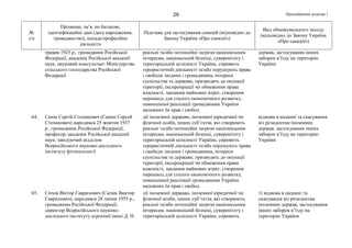 Продовження додатка 129
№
з/п
Прізвище, ім’я, по батькові,
ідентифікаційні дані (дата народження,
громадянство), посада/професійна
діяльність
Підстава для застосування санкцій (відповідно до
Закону України «Про санкції»)
Вид обмежувального заходу
(відповідно до Закону України
«Про санкції»)
травня 1925 р., громадянин Російської
Федерації, академік Російської академії
наук, науковий консультант Міністерства
сільського господарства Російської
Федерації
реальні та/або потенційні загрози національним
інтересам, національній безпеці, суверенітету і
територіальній цілісності України, сприяють
терористичній діяльності та/або порушують права
і свободи людини і громадянина, інтереси
суспільства та держави, призводять до окупації
території, експропріації чи обмеження права
власності, завдання майнових втрат, створення
перешкод для сталого економічного розвитку,
повноцінної реалізації громадянами України
належних їм прав і свобод
держав, застосування інших
заборон в’їзду на територію
України
64. Санін Сергій Степанович (Санин Сергей
Степанович) народився 25 жовтня 1937
р., громадянин Російської Федерації,
професор, академік Російської академії
наук, завідуючий відділом
Всеросійського науково-дослідного
інституту фітопатології
дії іноземної держави, іноземної юридичної чи
фізичної особи, інших суб’єктів, які створюють
реальні та/або потенційні загрози національним
інтересам, національній безпеці, суверенітету і
територіальній цілісності України, сприяють
терористичній діяльності та/або порушують права
і свободи людини і громадянина, інтереси
суспільства та держави, призводять до окупації
території, експропріації чи обмеження права
власності, завдання майнових втрат, створення
перешкод для сталого економічного розвитку,
повноцінної реалізації громадянами України
належних їм прав і свобод
відмова в наданні та скасування
віз резидентам іноземних
держав, застосування інших
заборон в’їзду на територію
України
65. Сичов Віктор Гаврилович (Сычев Виктор
Гаврилович), народився 28 липня 1955 р.,
громадянин Російської Федерації,
директор Всеросійського науково-
дослідного інституту агрохімії імені Д. Н.
дії іноземної держави, іноземної юридичної чи
фізичної особи, інших суб’єктів, які створюють
реальні та/або потенційні загрози національним
інтересам, національній безпеці, суверенітету і
територіальній цілісності України, сприяють
1) відмова в наданні та
скасування віз резидентам
іноземних держав, застосування
інших заборон в’їзду на
територію України
 
