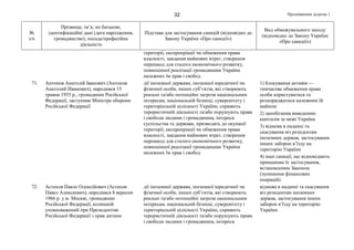 Продовження додатка 132
№
з/п
Прізвище, ім’я, по батькові,
ідентифікаційні дані (дата народження,
громадянство), посада/професійна
діяльність
Підстава для застосування санкцій (відповідно до
Закону України «Про санкції»)
Вид обмежувального заходу
(відповідно до Закону України
«Про санкції»)
території, експропріації чи обмеження права
власності, завдання майнових втрат, створення
перешкод для сталого економічного розвитку,
повноцінної реалізації громадянами України
належних їм прав і свобод
71. Антонов Анатолій Іванович (Антонов
Анатолий Иванович), народився 15
травня 1955 р., громадянин Російської
Федерації, заступник Міністра оборони
Російської Федерації
дії іноземної держави, іноземної юридичної чи
фізичної особи, інших суб’єктів, які створюють
реальні та/або потенційні загрози національним
інтересам, національній безпеці, суверенітету і
територіальній цілісності України, сприяють
терористичній діяльності та/або порушують права
і свободи людини і громадянина, інтереси
суспільства та держави, призводять до окупації
території, експропріації чи обмеження права
власності, завдання майнових втрат, створення
перешкод для сталого економічного розвитку,
повноцінної реалізації громадянами України
належних їм прав і свобод
1) блокування активів —
тимчасове обмеження права
особи користуватися та
розпоряджатися належним їй
майном
2) запобігання виведенню
капіталів за межі України
3) відмова в наданні та
скасування віз резидентам
іноземних держав, застосування
інших заборон в’їзду на
територію України
4) інші санкції, що відповідають
принципам їх застосування,
встановленим Законом
(зупинення фінансових
операцій)
72. Астахов Павло Олексійович (Астахов
Павел Алексеевич), народився 8 вересня
1966 р. у м. Москві, громадянин
Російської Федерації, колишній
уповноважений при Президентові
Російської Федерації з прав дитини
дії іноземної держави, іноземної юридичної чи
фізичної особи, інших суб’єктів, які створюють
реальні та/або потенційні загрози національним
інтересам, національній безпеці, суверенітету і
територіальній цілісності України, сприяють
терористичній діяльності та/або порушують права
і свободи людини і громадянина, інтереси
відмова в наданні та скасування
віз резидентам іноземних
держав, застосування інших
заборон в’їзду на територію
України
 