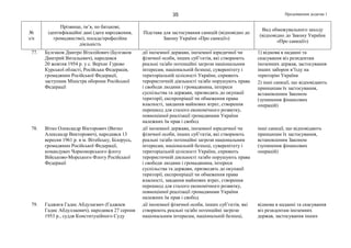 Продовження додатка 135
№
з/п
Прізвище, ім’я, по батькові,
ідентифікаційні дані (дата народження,
громадянство), посада/професійна
діяльність
Підстава для застосування санкцій (відповідно до
Закону України «Про санкції»)
Вид обмежувального заходу
(відповідно до Закону України
«Про санкції»)
77. Булгаков Дмитро Віталійович (Булгаков
Дмитрий Витальевич), народився
20 жовтня 1954 р. у с. Верхнє Гурово
Курської області, Російська Федерація,
громадянин Російської Федерації,
заступник Міністра оборони Російської
Федерації
дії іноземної держави, іноземної юридичної чи
фізичної особи, інших суб’єктів, які створюють
реальні та/або потенційні загрози національним
інтересам, національній безпеці, суверенітету і
територіальній цілісності України, сприяють
терористичній діяльності та/або порушують права
і свободи людини і громадянина, інтереси
суспільства та держави, призводять до окупації
території, експропріації чи обмеження права
власності, завдання майнових втрат, створення
перешкод для сталого економічного розвитку,
повноцінної реалізації громадянами України
належних їм прав і свобод
1) відмова в наданні та
скасування віз резидентам
іноземних держав, застосування
інших заборон в’їзду на
територію України
2) інші санкції, що відповідають
принципам їх застосування,
встановленим Законом
(зупинення фінансових
операцій)
78. Вітко Олександр Вікторович (Витко
Александр Викторович), народився 13
вересня 1961 р. в м. Вітебську, Білорусь,
громадянин Російської Федерації,
командувач Чорноморського флоту
Військово-Морського Флоту Російської
Федерації
дії іноземної держави, іноземної юридичної чи
фізичної особи, інших суб’єктів, які створюють
реальні та/або потенційні загрози національним
інтересам, національній безпеці, суверенітету і
територіальній цілісності України, сприяють
терористичній діяльності та/або порушують права
і свободи людини і громадянина, інтереси
суспільства та держави, призводять до окупації
території, експропріації чи обмеження права
власності, завдання майнових втрат, створення
перешкод для сталого економічного розвитку,
повноцінної реалізації громадянами України
належних їм прав і свобод
інші санкції, що відповідають
принципам їх застосування,
встановленим Законом
(зупинення фінансових
операцій)
79. Гаджиєв Гадис Абдулаєвич (Гаджиев
Гадис Абдуллаевич), народився 27 серпня
1953 р., суддя Конституційного Суду
дії іноземної фізичної особи, інших суб’єктів, які
створюють реальні та/або потенційні загрози
національним інтересам, національній безпеці,
відмова в наданні та скасування
віз резидентам іноземних
держав, застосування інших
 