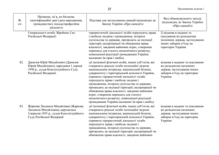 Продовження додатка 137
№
з/п
Прізвище, ім’я, по батькові,
ідентифікаційні дані (дата народження,
громадянство), посада/професійна
діяльність
Підстава для застосування санкцій (відповідно до
Закону України «Про санкції»)
Вид обмежувального заходу
(відповідно до Закону України
«Про санкції»)
Генерального штабу Збройних Сил
Російської Федерації
терористичній діяльності та/або порушують права
і свободи людини і громадянина, інтереси
суспільства та держави, призводять до окупації
території, експропріації чи обмеження права
власності, завдання майнових втрат, створення
перешкод для сталого економічного розвитку,
повноцінної реалізації громадянами України
належних їм прав і свобод
2) відмова в наданні та
скасування віз резидентам
іноземних держав, застосування
інших заборон в’їзду на
територію України
82. Данилов Юрій Михайлович (Данилов
Юрий Михайлович), народився 1 серпня
1950 р., суддя Конституційного Суду
Російської Федерації
дії іноземної фізичної особи, інших суб’єктів, які
створюють реальні та/або потенційні загрози
національним інтересам, національній безпеці,
суверенітету і територіальній цілісності України,
сприяють терористичній діяльності та/або
порушують права і свободи людини і
громадянина, інтереси суспільства та держави,
призводять до окупації території, експропріації чи
обмеження права власності, завдання майнових
втрат, створення перешкод для сталого
економічного розвитку, повноцінної реалізації
громадянами України належних їм прав і свобод
відмова в наданні та скасування
віз резидентам іноземних
держав, застосування інших
заборон в’їзду на територію
України
83. Жаркова Людмила Михайлівна (Жаркова
Людмила Михайловна), народилася
3 вересня 1955 р., суддя Конституційного
Суду Російської Федерації
дії іноземної фізичної особи, інших суб’єктів, які
створюють реальні та/або потенційні загрози
національним інтересам, національній безпеці,
суверенітету і територіальній цілісності України,
сприяють терористичній діяльності та/або
порушують права і свободи людини і
громадянина, інтереси суспільства та держави,
призводять до окупації території, експропріації чи
обмеження права власності, завдання майнових
відмова в наданні та скасування
віз резидентам іноземних
держав, застосування інших
заборон в’їзду на територію
України
 