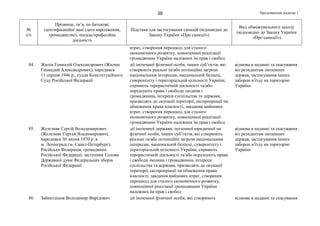 Продовження додатка 138
№
з/п
Прізвище, ім’я, по батькові,
ідентифікаційні дані (дата народження,
громадянство), посада/професійна
діяльність
Підстава для застосування санкцій (відповідно до
Закону України «Про санкції»)
Вид обмежувального заходу
(відповідно до Закону України
«Про санкції»)
втрат, створення перешкод для сталого
економічного розвитку, повноцінної реалізації
громадянами України належних їм прав і свобод
84. Жилін Геннадій Олександрович (Жилин
Геннадий Александрович), народився
11 серпня 1946 р., суддя Конституційного
Суду Російської Федерації
дії іноземної фізичної особи, інших суб’єктів, які
створюють реальні та/або потенційні загрози
національним інтересам, національній безпеці,
суверенітету і територіальній цілісності України,
сприяють терористичній діяльності та/або
порушують права і свободи людини і
громадянина, інтереси суспільства та держави,
призводять до окупації території, експропріації чи
обмеження права власності, завдання майнових
втрат, створення перешкод для сталого
економічного розвитку, повноцінної реалізації
громадянами України належних їм прав і свобод
відмова в наданні та скасування
віз резидентам іноземних
держав, застосування інших
заборон в’їзду на територію
України
85. Желєзняк Сергій Володимирович
(Железняк Сергей Владимирович),
народився 30 липня 1970 р. в
м. Ленінграді (м. Санкт-Петербург),
Російська Федерація, громадянин
Російської Федерації, заступник Голови
Державної думи Федеральних зборів
Російської Федерації
дії іноземної держави, іноземної юридичної чи
фізичної особи, інших суб’єктів, які створюють
реальні та/або потенційні загрози національним
інтересам, національній безпеці, суверенітету і
територіальній цілісності України, сприяють
терористичній діяльності та/або порушують права
і свободи людини і громадянина, інтереси
суспільства та держави, призводять до окупації
території, експропріації чи обмеження права
власності, завдання майнових втрат, створення
перешкод для сталого економічного розвитку,
повноцінної реалізації громадянами України
належних їм прав і свобод
відмова в наданні та скасування
віз резидентам іноземних
держав, застосування інших
заборон в’їзду на територію
України
86. Зайнетдінов Володимир Фарідович дії іноземної фізичної особи, які створюють відмова в наданні та скасування
 