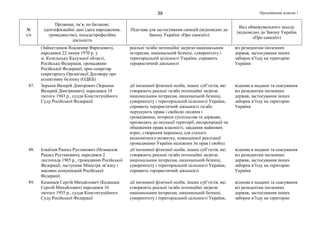 Продовження додатка 139
№
з/п
Прізвище, ім’я, по батькові,
ідентифікаційні дані (дата народження,
громадянство), посада/професійна
діяльність
Підстава для застосування санкцій (відповідно до
Закону України «Про санкції»)
Вид обмежувального заходу
(відповідно до Закону України
«Про санкції»)
(Зайнетдинов Владимир Фаридович),
народився 22 липня 1970 р. у
м. Козельську Калузької області,
Російська Федерація, громадянин
Російської Федерації, прес-секретар
секретаріату Організації Договору про
колективну безпеку (ОДКБ)
реальні та/або потенційні загрози національним
інтересам, національній безпеці, суверенітету і
територіальній цілісності України, сприяють
терористичній діяльності
віз резидентам іноземних
держав, застосування інших
заборон в’їзду на територію
України
87. Зорькін Валерій Дмитрович (Зорькин
Валерий Дмитриевич), народився 18
лютого 1943 р., суддя Конституційного
Суду Російської Федерації
дії іноземної фізичної особи, інших суб’єктів, які
створюють реальні та/або потенційні загрози
національним інтересам, національній безпеці,
суверенітету і територіальній цілісності України,
сприяють терористичній діяльності та/або
порушують права і свободи людини і
громадянина, інтереси суспільства та держави,
призводять до окупації території, експропріації чи
обмеження права власності, завдання майнових
втрат, створення перешкод для сталого
економічного розвитку, повноцінної реалізації
громадянами України належних їм прав і свобод
відмова в наданні та скасування
віз резидентам іноземних
держав, застосування інших
заборон в’їзду на територію
України
88. Ісмаїлов Рашид Рустамович (Исмаилов
Рашид Рустамович), народився 2
листопада 1965 р., громадянин Російської
Федерації, заступник Міністра зв’язку і
масових комунікацій Російської
Федерації
дії іноземної фізичної особи, інших суб’єктів, які
створюють реальні та/або потенційні загрози
національним інтересам, національній безпеці,
суверенітету і територіальній цілісності України,
сприяють терористичній діяльності
відмова в наданні та скасування
віз резидентам іноземних
держав, застосування інших
заборон в’їзду на територію
України
89. Казанцев Сергій Михайлович (Казанцев
Сергей Михайлович) народився 16
лютого 1955 р., суддя Конституційного
Суду Російської Федерації
дії іноземної фізичної особи, інших суб’єктів, які
створюють реальні та/або потенційні загрози
національним інтересам, національній безпеці,
суверенітету і територіальній цілісності України,
відмова в наданні та скасування
віз резидентам іноземних
держав, застосування інших
заборон в’їзду на територію
 