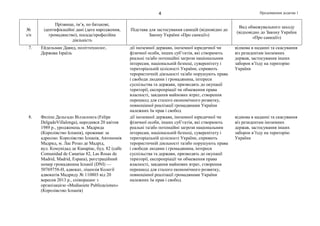 Продовження додатка 14
№
з/п
Прізвище, ім’я, по батькові,
ідентифікаційні дані (дата народження,
громадянство), посада/професійна
діяльність
Підстава для застосування санкцій (відповідно до
Закону України «Про санкції»)
Вид обмежувального заходу
(відповідно до Закону України
«Про санкції»)
7. Ейдельман Давид, політтехнолог,
Держава Ізраїль
дії іноземної держави, іноземної юридичної чи
фізичної особи, інших суб’єктів, які створюють
реальні та/або потенційні загрози національним
інтересам, національній безпеці, суверенітету і
територіальній цілісності України, сприяють
терористичній діяльності та/або порушують права
і свободи людини і громадянина, інтереси
суспільства та держави, призводять до окупації
території, експропріації чи обмеження права
власності, завдання майнових втрат, створення
перешкод для сталого економічного розвитку,
повноцінної реалізації громадянами України
належних їм прав і свобод
відмова в наданні та скасування
віз резидентам іноземних
держав, застосування інших
заборон в’їзду на територію
України
8. Феліпе Дельгадо Віллалонга (Felipe
DelgadoVillalonga), народився 20 квітня
1989 р., уродженець м. Мадрида
(Королівство Іспанія), проживає за
адресою: Королівство Іспанія, Автономія
Мадрид, м. Лас Розаз де Мадрід,
вул. Комунідад де Канаріас, буд. 82 (calle
Comunidad de Canarias 82, Las Rosas de
Madrid, Madrid, Espana), реєстраційний
номер громадянина Іспанії (DNI) —
50769758-H, адвокат, ліцензія Колегії
адвокатів Мадриду № 110803 від 20
вересня 2013 р., співпрацює з
організацією «Mediasiete Publicaciones»
(Королівство Іспанія)
дії іноземної держави, іноземної юридичної чи
фізичної особи, інших суб’єктів, які створюють
реальні та/або потенційні загрози національним
інтересам, національній безпеці, суверенітету і
територіальній цілісності України, сприяють
терористичній діяльності та/або порушують права
і свободи людини і громадянина, інтереси
суспільства та держави, призводять до окупації
території, експропріації чи обмеження права
власності, завдання майнових втрат, створення
перешкод для сталого економічного розвитку,
повноцінної реалізації громадянами України
належних їм прав і свобод
відмова в наданні та скасування
віз резидентам іноземних
держав, застосування інших
заборон в’їзду на територію
України
 