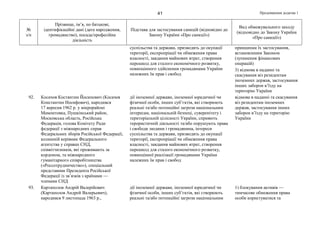 Продовження додатка 141
№
з/п
Прізвище, ім’я, по батькові,
ідентифікаційні дані (дата народження,
громадянство), посада/професійна
діяльність
Підстава для застосування санкцій (відповідно до
Закону України «Про санкції»)
Вид обмежувального заходу
(відповідно до Закону України
«Про санкції»)
суспільства та держави, призводять до окупації
території, експропріації чи обмеження права
власності, завдання майнових втрат, створення
перешкод для сталого економічного розвитку,
повноцінного здійснення громадянами України
належних їм прав і свобод
принципам їх застосування,
встановленим Законом
(зупинення фінансових
операцій)
3) відмова в наданні та
скасування віз резидентам
іноземних держав, застосування
інших заборон в’їзду на
територію України
92. Косачов Костянтин Йосипович (Косачев
Константин Иосифович), народився
17 вересня 1962 р. у мікрорайоні
Мамонтовка, Пушкінський район,
Московська область, Російська
Федерація, голова Комітету Ради
федерації з міжнародних справ
Федеральних зборів Російської Федерації,
колишній керівник Федерального
агентства у справах СНД,
співвітчизників, які проживають за
кордоном, та міжнародного
гуманітарного співробітництва
(«Россотрудничество»), спеціальний
представник Президента Російської
Федерації із зв’язків з країнами —
членами СНД
дії іноземної держави, іноземної юридичної чи
фізичної особи, інших суб’єктів, які створюють
реальні та/або потенційні загрози національним
інтересам, національній безпеці, суверенітету і
територіальній цілісності України, сприяють
терористичній діяльності та/або порушують права
і свободи людини і громадянина, інтереси
суспільства та держави, призводять до окупації
території, експропріації чи обмеження права
власності, завдання майнових втрат, створення
перешкод для сталого економічного розвитку,
повноцінної реалізації громадянами України
належних їм прав і свобод
відмова в наданні та скасування
віз резидентам іноземних
держав, застосування інших
заборон в’їзду на територію
України
93. Картаполов Андрій Валерійович
(Картаполов Андрей Валерьевич),
народився 9 листопада 1963 р.,
дії іноземної держави, іноземної юридичної чи
фізичної особи, інших суб’єктів, які створюють
реальні та/або потенційні загрози національним
1) блокування активів —
тимчасове обмеження права
особи користуватися та
 
