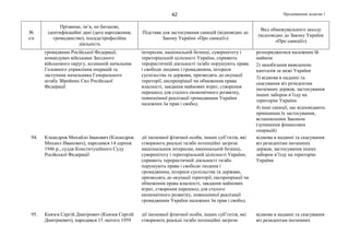 Продовження додатка 142
№
з/п
Прізвище, ім’я, по батькові,
ідентифікаційні дані (дата народження,
громадянство), посада/професійна
діяльність
Підстава для застосування санкцій (відповідно до
Закону України «Про санкції»)
Вид обмежувального заходу
(відповідно до Закону України
«Про санкції»)
громадянин Російської Федерації,
командувач військами Західного
військового округу, колишній начальник
Головного управління операцій та
заступник начальника Генерального
штабу Збройних Сил Російської
Федерації
інтересам, національній безпеці, суверенітету і
територіальній цілісності України, сприяють
терористичній діяльності та/або порушують права
і свободи людини і громадянина, інтереси
суспільства та держави, призводять до окупації
території, експропріації чи обмеження права
власності, завдання майнових втрат, створення
перешкод для сталого економічного розвитку,
повноцінної реалізації громадянами України
належних їм прав і свобод
розпоряджатися належним їй
майном
2) запобігання виведенню
капіталів за межі України
3) відмова в наданні та
скасування віз резидентам
іноземних держав, застосування
інших заборон в’їзду на
територію України
4) інші санкції, що відповідають
принципам їх застосування,
встановленим Законом
(зупинення фінансових
операцій)
94. Клеандров Михайло Іванович (Клеандров
Михаил Иванович), народився 14 серпня
1946 р., суддя Конституційного Суду
Російської Федерації
дії іноземної фізичної особи, інших суб’єктів, які
створюють реальні та/або потенційні загрози
національним інтересам, національній безпеці,
суверенітету і територіальній цілісності України,
сприяють терористичній діяльності та/або
порушують права і свободи людини і
громадянина, інтереси суспільства та держави,
призводять до окупації території, експропріації чи
обмеження права власності, завдання майнових
втрат, створення перешкод для сталого
економічного розвитку, повноцінної реалізації
громадянами України належних їм прав і свобод
відмова в наданні та скасування
віз резидентам іноземних
держав, застосування інших
заборон в’їзду на територію
України
95. Князєв Сергій Дмитрович (Князев Сергей
Дмитриевич), народився 15 лютого 1959
дії іноземної фізичної особи, інших суб’єктів, які
створюють реальні та/або потенційні загрози
відмова в наданні та скасування
віз резидентам іноземних
 