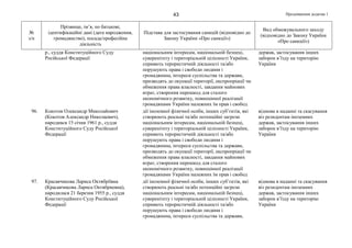 Продовження додатка 143
№
з/п
Прізвище, ім’я, по батькові,
ідентифікаційні дані (дата народження,
громадянство), посада/професійна
діяльність
Підстава для застосування санкцій (відповідно до
Закону України «Про санкції»)
Вид обмежувального заходу
(відповідно до Закону України
«Про санкції»)
р., суддя Конституційного Суду
Російської Федерації
національним інтересам, національній безпеці,
суверенітету і територіальній цілісності України,
сприяють терористичній діяльності та/або
порушують права і свободи людини і
громадянина, інтереси суспільства та держави,
призводять до окупації території, експропріації чи
обмеження права власності, завдання майнових
втрат, створення перешкод для сталого
економічного розвитку, повноцінної реалізації
громадянами України належних їм прав і свобод
держав, застосування інших
заборон в’їзду на територію
України
96. Кокотов Олександр Миколайович
(Кокотов Александр Николаевич),
народився 15 січня 1961 р., суддя
Конституційного Суду Російської
Федерації
дії іноземної фізичної особи, інших суб’єктів, які
створюють реальні та/або потенційні загрози
національним інтересам, національній безпеці,
суверенітету і територіальній цілісності України,
сприяють терористичній діяльності та/або
порушують права і свободи людини і
громадянина, інтереси суспільства та держави,
призводять до окупації території, експропріації чи
обмеження права власності, завдання майнових
втрат, створення перешкод для сталого
економічного розвитку, повноцінної реалізації
громадянами України належних їм прав і свобод
відмова в наданні та скасування
віз резидентам іноземних
держав, застосування інших
заборон в’їзду на територію
України
97. Красавчикова Лариса Октябріївна
(Красавчикова Лариса Октябриевна),
народилася 21 березня 1955 р., суддя
Конституційного Суду Російської
Федерації
дії іноземної фізичної особи, інших суб’єктів, які
створюють реальні та/або потенційні загрози
національним інтересам, національній безпеці,
суверенітету і територіальній цілісності України,
сприяють терористичній діяльності та/або
порушують права і свободи людини і
громадянина, інтереси суспільства та держави,
відмова в наданні та скасування
віз резидентам іноземних
держав, застосування інших
заборон в’їзду на територію
України
 