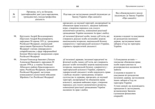 Продовження додатка 144
№
з/п
Прізвище, ім’я, по батькові,
ідентифікаційні дані (дата народження,
громадянство), посада/професійна
діяльність
Підстава для застосування санкцій (відповідно до
Закону України «Про санкції»)
Вид обмежувального заходу
(відповідно до Закону України
«Про санкції»)
призводять до окупації території, експропріації чи
обмеження права власності, завдання майнових
втрат, створення перешкод для сталого
економічного розвитку, повноцінної реалізації
громадянами України належних їм прав і свобод
98. Крутських Андрій Володимирович
(Крутских Андрей Владимирович),
народився 30 серпня 1951 р., громадянин
Російської Федерації, спеціальний
представник Президента Російської
Федерації з питань міжнародного
співробітництва у сфері інформаційної
безпеки Міністерства закордонних справ
Російської Федерації
дії іноземної фізичної особи, інших суб’єктів, які
створюють реальні та/або потенційні загрози
національним інтересам, національній безпеці,
суверенітету і територіальній цілісності України,
сприяють терористичній діяльності
відмова в наданні та скасування
віз резидентам іноземних
держав, застосування інших
заборон в’їзду на територію
України
99. Лєнцов Олександр Іванович (Ленцов
Александр Иванович), народився 20
грудня 1956 р. у станиці Холмська
Абінського району Краснодарського
краю, Російська Федерація, громадянин
Російської Федерації, заступник
командувача Сухопутними військами
Збройних Сил Російської Федерації
дії іноземної держави, іноземної юридичної чи
фізичної особи, інших суб’єктів, які створюють
реальні та/або потенційні загрози національним
інтересам, національній безпеці, суверенітету і
територіальній цілісності України, сприяють
терористичній діяльності та/або порушують права
і свободи людини і громадянина, інтереси
суспільства та держави, призводять до окупації
території, експропріації чи обмеження права
власності, завдання майнових втрат, створення
перешкод для сталого економічного розвитку,
повноцінної реалізації громадянами України
належних їм прав і свобод
1) блокування активів —
тимчасове обмеження права
особи користуватися та
розпоряджатися належним їй
майном
2) відмова в наданні та
скасування віз резидентам
іноземних держав, застосування
інших заборон в’їзду на
територію України
3) інші санкції, що відповідають
принципам їх застосування,
встановленим Законом
(зупинення фінансових
операцій)
 
