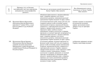 Продовження додатка 146
№
з/п
Прізвище, ім’я, по батькові,
ідентифікаційні дані (дата народження,
громадянство), посада/професійна
діяльність
Підстава для застосування санкцій (відповідно до
Закону України «Про санкції»)
Вид обмежувального заходу
(відповідно до Закону України
«Про санкції»)
обмеження права власності, завдання майнових
втрат, створення перешкод для сталого
економічного розвитку, повноцінної реалізації
громадянами України належних їм прав і свобод
103. Мельников Микола Васильович
(Мельников Николай Васильевич),
народився 27 травня 1955 р., суддя
Конституційного Суду Російської
Федерації
дії іноземної фізичної особи, інших суб’єктів, які
створюють реальні та/або потенційні загрози
національним інтересам, національній безпеці,
суверенітету і територіальній цілісності України,
сприяють терористичній діяльності та/або
порушують права і свободи людини і
громадянина, інтереси суспільства та держави,
призводять до окупації території, експропріації чи
обмеження права власності, завдання майнових
втрат, створення перешкод для сталого
економічного розвитку, повноцінної реалізації
громадянами України належних їм прав і свобод
відмова в наданні та скасування
віз резидентам іноземних
держав, застосування інших
заборон в’їзду на територію
України
104. Мельниченко Віктор Іванович
(Мельниченко Виктор Иванович),
«перший заступник начальника
Прикордонної служби Федеральної
служби безпеки Російської Федерації по
Республіці Крим»
дії іноземної держави, іноземної юридичної чи
фізичної особи, інших суб’єктів, які створюють
реальні та/або потенційні загрози національним
інтересам, національній безпеці, суверенітету і
територіальній цілісності України, сприяють
терористичній діяльності та/або порушують права
і свободи людини і громадянина, інтереси
суспільства та держави, призводять до окупації
території, експропріації чи обмеження права
власності, завдання майнових втрат, створення
перешкод для сталого економічного розвитку,
повноцінної реалізації громадянами України
належних їм прав і свобод
позбавлення державних нагород
України, інших форм відзнаки
 