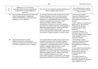 Продовження додатка 148
№
з/п
Прізвище, ім’я, по батькові,
ідентифікаційні дані (дата народження,
громадянство), посада/професійна
діяльність
Підстава для застосування санкцій (відповідно до
Закону України «Про санкції»)
Вид обмежувального заходу
(відповідно до Закону України
«Про санкції»)
107. Мєлєхін Павло Володимирович (Мелехин
Павел Владимирович), громадянин
Російської Федерації, суддя Басманного
районного суду, м. Москва
дії іноземної фізичної особи, інших суб’єктів, які
створюють реальні та/або потенційні загрози
національним інтересам, національній безпеці,
суверенітету і територіальній цілісності України,
сприяють терористичній діяльності та/або
порушують права і свободи людини і
громадянина, інтереси суспільства та держави,
призводять до окупації території, експропріації чи
обмеження права власності, завдання майнових
втрат, створення перешкод для сталого
економічного розвитку, повноцінного здійснення
громадянами України належних їм прав і свобод
1) блокування активів —
тимчасове обмеження права
особи користуватися та
розпоряджатися належним їй
майном
2) інші санкції, що відповідають
принципам їх застосування,
встановленим Законом
(зупинення фінансових
операцій)
3) відмова в наданні та
скасування віз резидентам
іноземних держав, застосування
інших заборон в’їзду на
територію України
108. Мушнікова Наталія Євгенівна
(Мушникова Наталья Евгеньевна),
громадянка Російської Федерації, суддя
Басманного районного суду, м. Москва
дії іноземної фізичної особи, інших суб’єктів, які
створюють реальні та/або потенційні загрози
національним інтересам, національній безпеці,
суверенітету і територіальній цілісності України,
сприяють терористичній діяльності та/або
порушують права і свободи людини і
громадянина, інтереси суспільства та держави,
призводять до окупації території, експропріації чи
обмеження права власності, завдання майнових
втрат, створення перешкод для сталого
економічного розвитку, повноцінного здійснення
громадянами України належних їм прав і свобод
1) блокування активів —
тимчасове обмеження права
особи користуватися та
розпоряджатися належним їй
майном
2) інші санкції, що відповідають
принципам їх застосування,
встановленим Законом
(зупинення фінансових
операцій)
3) відмова в наданні та
скасування віз резидентам
іноземних держав, застосування
інших заборон в’їзду на
 
