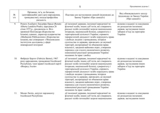 Продовження додатка 15
№
з/п
Прізвище, ім’я, по батькові,
ідентифікаційні дані (дата народження,
громадянство), посада/професійна
діяльність
Підстава для застосування санкцій (відповідно до
Закону України «Про санкції»)
Вид обмежувального заходу
(відповідно до Закону України
«Про санкції»)
9. Ренато Альберто Ландейра Прадо (Renato
Alberta Landeira Prado), народився 26
січня 1975 р., уродженець м. Віго
провінції Понтеведра (Королівство
Іспанія), адвокат, директор підприємства
«Mediasiete Publicaciones» (Королівство
Іспанія), яке співпрацює з Московським
інститутом досліджень у сфері
міжнародної інтеграції
дії іноземної держави, іноземної юридичної чи
фізичної особи, інших суб’єктів, які створюють
реальні та/або потенційні загрози національним
інтересам, національній безпеці, суверенітету і
територіальній цілісності України, сприяють
терористичній діяльності та/або порушують права
і свободи людини і громадянина, інтереси
суспільства та держави, призводять до окупації
території, експропріації чи обмеження права
власності, завдання майнових втрат, створення
перешкод для сталого економічного розвитку,
повноцінної реалізації громадянами України
належних їм прав і свобод
відмова в наданні та скасування
віз резидентам іноземних
держав, застосування інших
заборон в’їзду на територію
України
10. Фабріціо Бертот (Fabrizio Bertot), 1967
року народження, громадянин Італійської
Республіки, член правої італійської партії
«Вперед, Італія»
дії іноземної держави, іноземної юридичної чи
фізичної особи, інших суб’єктів, які створюють
реальні та/або потенційні загрози національним
інтересам, національній безпеці, суверенітету і
територіальній цілісності України, сприяють
терористичній діяльності та/або порушують права
і свободи людини і громадянина, інтереси
суспільства та держави, призводять до окупації
території, експропріації чи обмеження права
власності, завдання майнових втрат, створення
перешкод для сталого економічного розвитку,
повноцінної реалізації громадянами України
належних їм прав і свобод
відмова в наданні та скасування
віз резидентам іноземних
держав, застосування інших
заборон в’їзду на територію
України
11. Малан Лючіо, депутат парламенту
Італійської Республіки
дії іноземної держави, іноземної юридичної чи
фізичної особи, інших суб’єктів, які створюють
реальні та/або потенційні загрози національним
відмова в наданні та скасування
віз резидентам іноземних
держав, застосування інших
 