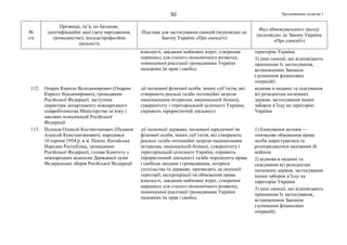Продовження додатка 150
№
з/п
Прізвище, ім’я, по батькові,
ідентифікаційні дані (дата народження,
громадянство), посада/професійна
діяльність
Підстава для застосування санкцій (відповідно до
Закону України «Про санкції»)
Вид обмежувального заходу
(відповідно до Закону України
«Про санкції»)
власності, завдання майнових втрат, створення
перешкод для сталого економічного розвитку,
повноцінної реалізації громадянами України
належних їм прав і свобод
територію України
3) інші санкції, що відповідають
принципам їх застосування,
встановленим Законом
(зупинення фінансових
операцій)
112. Опарін Кирило Володимирович (Опарин
Кирилл Владимирович), громадянин
Російської Федерації, заступник
директора департаменту міжнародного
співробітництва Міністерства зв’язку і
масових комунікацій Російської
Федерації
дії іноземної фізичної особи, інших суб’єктів, які
створюють реальні та/або потенційні загрози
національним інтересам, національній безпеці,
суверенітету і територіальній цілісності України,
сприяють терористичній діяльності
відмова в наданні та скасування
віз резидентам іноземних
держав, застосування інших
заборон в’їзду на територію
України
113. Пушков Олексій Костянтинович (Пушков
Алексей Константинович), народився
10 серпня 1954 р. в м. Пекіні, Китайська
Народна Республіка, громадянин
Російської Федерації, голова Комітету з
міжнародних відносин Державної думи
Федеральних зборів Російської Федерації
дії іноземної держави, іноземної юридичної чи
фізичної особи, інших суб’єктів, які створюють
реальні та/або потенційні загрози національним
інтересам, національній безпеці, суверенітету і
територіальній цілісності України, сприяють
терористичній діяльності та/або порушують права
і свободи людини і громадянина, інтереси
суспільства та держави, призводять до окупації
території, експропріації чи обмеження права
власності, завдання майнових втрат, створення
перешкод для сталого економічного розвитку,
повноцінної реалізації громадянами України
належних їм прав і свобод
1) блокування активів —
тимчасове обмеження права
особи користуватися та
розпоряджатися належним їй
майном
2) відмова в наданні та
скасування віз резидентам
іноземних держав, застосування
інших заборон в’їзду на
територію України
3) інші санкції, що відповідають
принципам їх застосування,
встановленим Законом
(зупинення фінансових
операцій)
 