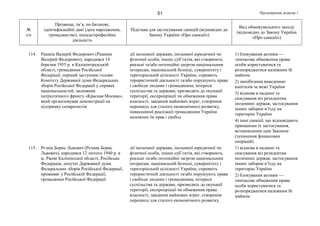 Продовження додатка 151
№
з/п
Прізвище, ім’я, по батькові,
ідентифікаційні дані (дата народження,
громадянство), посада/професійна
діяльність
Підстава для застосування санкцій (відповідно до
Закону України «Про санкції»)
Вид обмежувального заходу
(відповідно до Закону України
«Про санкції»)
114. Рашкін Валерій Федорович (Рашкин
Валерий Федорович), народився 14
березня 1955 р. в Калінінградській
області, громадянин Російської
Федерації, перший заступник голови
Комітету Державної думи Федеральних
зборів Російської Федерації у справах
національностей, засновник
патріотичного фронту «Красная Москва»,
який організовував демонстрації на
підтримку сепаратистів
дії іноземної держави, іноземної юридичної чи
фізичної особи, інших суб’єктів, які створюють
реальні та/або потенційні загрози національним
інтересам, національній безпеці, суверенітету і
територіальній цілісності України, сприяють
терористичній діяльності та/або порушують права
і свободи людини і громадянина, інтереси
суспільства та держави, призводять до окупації
території, експропріації чи обмеження права
власності, завдання майнових втрат, створення
перешкод для сталого економічного розвитку,
повноцінної реалізації громадянами України
належних їм прав і свобод
1) блокування активів —
тимчасове обмеження права
особи користуватися та
розпоряджатися належним їй
майном
2) запобігання виведенню
капіталів за межі України
3) відмова в наданні та
скасування віз резидентам
іноземних держав, застосування
інших заборон в’їзду на
територію України
4) інші санкції, що відповідають
принципам їх застосування,
встановленим цим Законом
(зупинення фінансових
операцій)
115. Рєзнік Борис Львович (Резник Борис
Львович), народився 12 лютого 1940 р. в
м. Ржеві Калінінської області, Російська
Федерація, депутат Державної думи
Федеральних зборів Російської Федерації,
проживає у Російській Федерації,
громадянин Російської Федерації
дії іноземної держави, іноземної юридичної чи
фізичної особи, інших суб’єктів, які створюють
реальні та/або потенційні загрози національним
інтересам, національній безпеці, суверенітету і
територіальній цілісності України, сприяють
терористичній діяльності та/або порушують права
і свободи людини і громадянина, інтереси
суспільства та держави, призводять до окупації
території, експропріації чи обмеження права
власності, завдання майнових втрат, створення
перешкод для сталого економічного розвитку,
1) відмова в наданні та
скасування віз резидентам
іноземних держав, застосування
інших заборон в’їзду на
територію України
2) блокування активів —
тимчасове обмеження права
особи користуватися та
розпоряджатися належним їй
майном
 