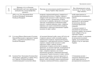Продовження додатка 153
№
з/п
Прізвище, ім’я, по батькові,
ідентифікаційні дані (дата народження,
громадянство), посада/професійна
діяльність
Підстава для застосування санкцій (відповідно до
Закону України «Про санкції»)
Вид обмежувального заходу
(відповідно до Закону України
«Про санкції»)
1987 р. в м. Ухті, Республіка Комі
Російської Федерації, громадянин
Російської Федерації
інтересам, національній безпеці, суверенітету і
територіальній цілісності України, сприяють
терористичній діяльності та/або порушують права
і свободи людини і громадянина, інтереси
суспільства та держави, призводять до окупації
території, експропріації чи обмеження права
власності, завдання майнових втрат, створення
перешкод для сталого економічного розвитку,
повноцінного здійснення громадянами України
належних їм прав і свобод
особи користуватися та
розпоряджатися належним їй
майном
2) інші санкції, що відповідають
принципам їх застосування,
встановленим Законом
(зупинення фінансових
операцій)
3) відмова в наданні та
скасування віз резидентам
іноземних держав, застосування
інших заборон в’їзду на
територію України
119. Сєлєзньов Микола Васильович (Селезнев
Николай Васильевич), народився 2 травня
1945 р., суддя Конституційного Суду
Російської Федерації
дії іноземної фізичної особи, інших суб’єктів, які
створюють реальні та/або потенційні загрози
національним інтересам, національній безпеці,
суверенітету і територіальній цілісності України,
сприяють терористичній діяльності та/або
порушують права і свободи людини і
громадянина, інтереси суспільства та держави,
призводять до окупації території, експропріації чи
обмеження права власності, завдання майнових
втрат, створення перешкод для сталого
економічного розвитку, повноцінної реалізації
громадянами України належних їм прав і свобод
відмова в наданні та скасування
віз резидентам іноземних
держав, застосування інших
заборон в’їзду на територію
України
120. Салюков Олег Леонідович (Салюков Олег
Леонидович), народився 21 травня 1955 р.
в м. Саратові, Російська Федерація,
головнокомандувач Сухопутних військ
дії іноземної держави, іноземної юридичної чи
фізичної особи, інших суб’єктів, які створюють
реальні та/або потенційні загрози національним
інтересам, національній безпеці, суверенітету і
1) блокування активів —
тимчасове обмеження права
особи користуватися та
розпоряджатися належним їй
 