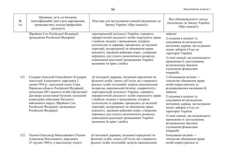 Продовження додатка 154
№
з/п
Прізвище, ім’я, по батькові,
ідентифікаційні дані (дата народження,
громадянство), посада/професійна
діяльність
Підстава для застосування санкцій (відповідно до
Закону України «Про санкції»)
Вид обмежувального заходу
(відповідно до Закону України
«Про санкції»)
Збройних Сил Російської Федерації,
громадянин Російської Федерації
територіальній цілісності України, сприяють
терористичній діяльності та/або порушують права
і свободи людини і громадянина, інтереси
суспільства та держави, призводять до окупації
території, експропріації чи обмеження права
власності, завдання майнових втрат, створення
перешкод для сталого економічного розвитку,
повноцінної реалізації громадянами України
належних їм прав і свобод
майном
2) відмова в наданні та
скасування віз резидентам
іноземних держав, застосування
інших заборон в’їзду на
територію України
3) інші санкції, що відповідають
принципам їх застосування,
встановленим Законом
(зупинення фінансових
операцій)
121. Сидоров Анатолій Олексійович (Сидоров
Анатолий Алексеевич), народився 2
липня 1958 р., населений пункт Сива,
Пермська область Російської Федерації,
начальник Об’єднаного штабу Організації
Договору колективної безпеки, колишній
командувач військами Західного
військового округу Збройних Сил
Російської Федерації, громадянин
Російської Федерації
дії іноземної держави, іноземної юридичної чи
фізичної особи, інших суб’єктів, які створюють
реальні та/або потенційні загрози національним
інтересам, національній безпеці, суверенітету і
територіальній цілісності України, сприяють
терористичній діяльності та/або порушують права
і свободи людини і громадянина, інтереси
суспільства та держави, призводять до окупації
території, експропріації чи обмеження права
власності, завдання майнових втрат, створення
перешкод для сталого економічного розвитку,
повноцінної реалізації громадянами України
належних їм прав і свобод
1) блокування активів —
тимчасове обмеження права
особи користуватися та
розпоряджатися належним їй
майном
2) відмова в наданні та
скасування віз резидентам
іноземних держав, застосування
інших заборон в’їзду на
територію України
3) інші санкції, що відповідають
принципам їх застосування,
встановленим Законом
(зупинення фінансових
операцій)
122. Ткачов Олександр Миколайович (Ткачев
Александр Николаевич), народився
23 грудня 1960 р. в населеному пункті
дії іноземної держави, іноземної юридичної чи
фізичної особи, інших суб’єктів, які створюють
реальні та/або потенційні загрози національним
блокування активів —
тимчасове обмеження права
особи користуватися та
 