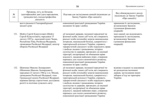 Продовження додатка 159
№
з/п
Прізвище, ім’я, по батькові,
ідентифікаційні дані (дата народження,
громадянство), посада/професійна
діяльність
Підстава для застосування санкцій (відповідно до
Закону України «Про санкції»)
Вид обмежувального заходу
(відповідно до Закону України
«Про санкції»)
життєдіяльності Єкатеринбурзької
міської думи
повноцінної реалізації громадянами України
належних їм прав і свобод
принципам їх застосування,
встановленим Законом
(зупинення фінансових
операцій)
131. Шойгу Сергій Кужугетович (Шойгу
Сергей Кужугетович), народився 15
лютого 1955 р., населений пункт Чадан,
Республіка Тива, Російська Федерація,
громадянин Російської Федерації, міністр
оборони Російської Федерації
дії іноземної держави, іноземної юридичної чи
фізичної особи, інших суб’єктів, які створюють
реальні та/або потенційні загрози національним
інтересам, національній безпеці, суверенітету і
територіальній цілісності України, сприяють
терористичній діяльності та/або порушують права
і свободи людини і громадянина, інтереси
суспільства та держави, призводять до окупації
території, експропріації чи обмеження права
власності, завдання майнових втрат, створення
перешкод для сталого економічного розвитку,
повноцінної реалізації громадянами України
належних їм прав і свобод
інші санкції, що відповідають
принципам їх застосування,
встановленим Законом
(зупинення фінансових
операцій)
132. Шевченко Максим Леонардович
(Шевченко Максим Леонардович),
народився 22 лютого 1966 р. в м. Москві,
громадянин Російської Федерації, член
Громадської палати Російської Федерації,
керівник Центру стратегічних досліджень
релігії та політики сучасного світу
дії іноземної держави, іноземної юридичної чи
фізичної особи, інших суб’єктів, які створюють
реальні та/або потенційні загрози національним
інтересам, національній безпеці, суверенітету і
територіальній цілісності України, сприяють
терористичній діяльності та/або порушують права
і свободи людини і громадянина, інтереси
суспільства та держави, призводять до окупації
території, експропріації чи обмеження права
власності, завдання майнових втрат, створення
перешкод для сталого економічного розвитку,
повноцінної реалізації громадянами України
відмова в наданні та скасування
віз резидентам іноземних
держав, застосування інших
заборон в’їзду на територію
України
 