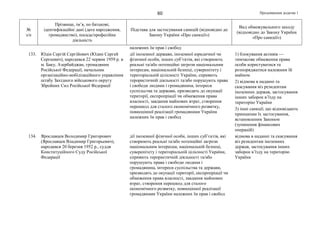 Продовження додатка 160
№
з/п
Прізвище, ім’я, по батькові,
ідентифікаційні дані (дата народження,
громадянство), посада/професійна
діяльність
Підстава для застосування санкцій (відповідно до
Закону України «Про санкції»)
Вид обмежувального заходу
(відповідно до Закону України
«Про санкції»)
належних їм прав і свобод
133. Юдін Сергій Сергійович (Юдин Сергей
Сергеевич), народився 22 червня 1959 р. в
м. Баку, Азербайджан, громадянин
Російської Федерації, начальник
організаційно-мобілізаційного управління
штабу Західного військового округу
Збройних Сил Російської Федерації
дії іноземної держави, іноземної юридичної чи
фізичної особи, інших суб’єктів, які створюють
реальні та/або потенційні загрози національним
інтересам, національній безпеці, суверенітету і
територіальній цілісності України, сприяють
терористичній діяльності та/або порушують права
і свободи людини і громадянина, інтереси
суспільства та держави, призводять до окупації
території, експропріації чи обмеження права
власності, завдання майнових втрат, створення
перешкод для сталого економічного розвитку,
повноцінної реалізації громадянами України
належних їм прав і свобод
1) блокування активів —
тимчасове обмеження права
особи користуватися та
розпоряджатися належним їй
майном
2) відмова в наданні та
скасування віз резидентам
іноземних держав, застосування
інших заборон в’їзду на
територію України
3) інші санкції, що відповідають
принципам їх застосування,
встановленим Законом
(зупинення фінансових
операцій)
134. Ярославцев Володимир Григорович
(Ярославцев Владимир Григорьевич),
народився 20 березня 1952 р., суддя
Конституційного Суду Російської
Федерації
дії іноземної фізичної особи, інших суб’єктів, які
створюють реальні та/або потенційні загрози
національним інтересам, національній безпеці,
суверенітету і територіальній цілісності України,
сприяють терористичній діяльності та/або
порушують права і свободи людини і
громадянина, інтереси суспільства та держави,
призводять до окупації території, експропріації чи
обмеження права власності, завдання майнових
втрат, створення перешкод для сталого
економічного розвитку, повноцінної реалізації
громадянами України належних їм прав і свобод
відмова в наданні та скасування
віз резидентам іноземних
держав, застосування інших
заборон в’їзду на територію
України
 