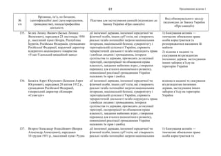 Продовження додатка 161
№
з/п
Прізвище, ім’я, по батькові,
ідентифікаційні дані (дата народження,
громадянство), посада/професійна
діяльність
Підстава для застосування санкцій (відповідно до
Закону України «Про санкції»)
Вид обмежувального заходу
(відповідно до Закону України
«Про санкції»)
135. Бєлих Леонід Якович (Белых Леонид
Яковлевич), народився 23 листопада 1950
р., населений пункт Бічура, Республіка
Бурятія, Російська Федерація, громадянин
Російської Федерації, керуючий директор
відкритого акціонерного товариства
«Улан-Уденський авіаційний завод»
дії іноземної держави, іноземної юридичної чи
фізичної особи, інших суб’єктів, які створюють
реальні та/або потенційні загрози національним
інтересам, національній безпеці, суверенітету і
територіальній цілісності України, сприяють
терористичній діяльності та/або порушують права
і свободи людини і громадянина, інтереси
суспільства та держави, призводять до окупації
території, експропріації чи обмеження права
власності, завдання майнових втрат, створення
перешкод для сталого економічного розвитку,
повноцінної реалізації громадянами України
належних їм прав і свобод
1) блокування активів —
тимчасове обмеження права
особи користуватися та
розпоряджатися належним їй
майном
2) відмова в наданні та
скасування віз резидентам
іноземних держав, застосування
інших заборон в’їзду на
територію України
136. Беккієв Азрет Юсупович (Беккиев Азрет
Юсупович), народився 28 квітня 1952 р.,
громадянин Російської Федерації,
генеральний директор «Концерн
«Созвєздіє»
дії іноземної держави, іноземної юридичної чи
фізичної особи, інших суб’єктів, які створюють
реальні та/або потенційні загрози національним
інтересам, національній безпеці, суверенітету і
територіальній цілісності України, сприяють
терористичній діяльності та/або порушують права
і свободи людини і громадянина, інтереси
суспільства та держави, призводять до окупації
території, експропріації чи обмеження права
власності, завдання майнових втрат, створення
перешкод для сталого економічного розвитку,
повноцінної реалізації громадянами України
належних їм прав і свобод
відмова в наданні та скасування
віз резидентам іноземних
держав, застосування інших
заборон в’їзду на територію
України
137. Вєпрєв Олександр Олексійович (Вепрев
Александр Алексеевич), народився
10 грудня 1951 р., населений пункт Рудна
дії іноземної держави, іноземної юридичної чи
фізичної особи, інших суб’єктів, які створюють
реальні та/або потенційні загрози національним
1) блокування активів —
тимчасове обмеження права
особи користуватися та
 