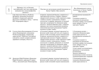 Продовження додатка 162
№
з/п
Прізвище, ім’я, по батькові,
ідентифікаційні дані (дата народження,
громадянство), посада/професійна
діяльність
Підстава для застосування санкцій (відповідно до
Закону України «Про санкції»)
Вид обмежувального заходу
(відповідно до Закону України
«Про санкції»)
Гора, Іркутська область, Російська
Федерація, громадянин Російської
Федерації, генеральний директор
Іркутського авіаційного заводу — філіалу
ВАТ «Корпорація «Іркут»
інтересам, національній безпеці, суверенітету і
територіальній цілісності України, сприяють
терористичній діяльності та/або порушують права
і свободи людини і громадянина, інтереси
суспільства та держави, призводять до окупації
території, експропріації чи обмеження права
власності, завдання майнових втрат, створення
перешкод для сталого економічного розвитку,
повноцінної реалізації громадянами України
належних їм прав і свобод
розпоряджатися належним їй
майном
2) відмова в наданні та
скасування віз резидентам
іноземних держав, застосування
інших заборон в’їзду на
територію України
138. Голотов Артем Володимирович (Голотов
Артем Владимирович), громадянин
Російської Федерації, генеральний
директор ВАТ «Мобільні газотурбінні
електричні станції» (дочірня компанія
державного концерну «Россєті»)
дії іноземної держави, іноземної юридичної чи
фізичної особи, інших суб’єктів, які створюють
реальні та/або потенційні загрози національним
інтересам, національній безпеці, суверенітету і
територіальній цілісності України, сприяють
терористичній діяльності та/або порушують права
і свободи людини і громадянина, інтереси
суспільства та держави, призводять до окупації
території, експропріації чи обмеження права
власності, завдання майнових втрат, створення
перешкод для сталого економічного розвитку,
повноцінної реалізації громадянами України
належних їм прав і свобод
1) блокування активів —
тимчасове обмеження права
особи користуватися та
розпоряджатися належним їй
майном
2) відмова в наданні та
скасування віз резидентам
іноземних держав, застосування
інших заборон в’їзду на
територію України
3) інші санкції, що відповідають
принципам їх застосування,
встановленим
Законом (заборона на
встановлення ділових контактів;
зупинення фінансових операцій)
139. Денисенко Юрій Петрович (Денисенко
Юрий Петрович), народився 8 червня
1956 р., населений пункт Новопокровка,
дії іноземної держави, іноземної юридичної чи
фізичної особи, інших суб’єктів, які створюють
реальні та/або потенційні загрози національним
1) блокування активів —
тимчасове обмеження права
особи користуватися та
 