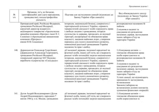 Продовження додатка 163
№
з/п
Прізвище, ім’я, по батькові,
ідентифікаційні дані (дата народження,
громадянство), посада/професійна
діяльність
Підстава для застосування санкцій (відповідно до
Закону України «Про санкції»)
Вид обмежувального заходу
(відповідно до Закону України
«Про санкції»)
Приморський край, Російська Федерація,
громадянин Російської Федерації,
керуючий директор відкритого
акціонерного товариства «Арсеньєвська
авіаційна компанія «Прогрес» імені Н. І.
Сазикіна» («Арсеньевская авиационная
компания «Прогресс»
имени Н.И. Сазыкина»)
інтересам, національній безпеці, суверенітету і
територіальній цілісності України, сприяють
терористичній діяльності та/або порушують права
і свободи людини і громадянина, інтереси
суспільства та держави, призводять до окупації
території, експропріації чи обмеження права
власності, завдання майнових втрат, створення
перешкод для сталого економічного розвитку,
повноцінної реалізації громадянами України
належних їм прав і свобод
розпоряджатися належним їй
майном
2) відмова в наданні та
скасування віз резидентам
іноземних держав, застосування
інших заборон в’їзду на
територію України
140. Дормидонтов Олександр Георгійович
(Дормидонтов Александр Георгиевич),
громадянин Російської Федерації,
генеральний директор ЗАТ Науково-
виробниче підприємство «Спец-радіо»
дії іноземної держави, іноземної юридичної чи
фізичної особи, інших суб’єктів, які створюють
реальні та/або потенційні загрози національним
інтересам, національній безпеці, суверенітету і
територіальній цілісності України, сприяють
терористичній діяльності та/або порушують права
і свободи людини і громадянина, інтереси
суспільства та держави, призводять до окупації
території, експропріації чи обмеження права
власності, завдання майнових втрат, створення
перешкод для сталого економічного розвитку,
повноцінної реалізації громадянами України
належних їм прав і свобод
1) блокування активів —
тимчасове обмеження права
особи користуватися та
розпоряджатися належним їй
майном
2) відмова в наданні та
скасування віз резидентам
іноземних держав, застосування
інших заборон в’їзду на
територію України
3) інші санкції, що відповідають
принципам їх застосування,
встановленим
Законом (заборона на
встановлення ділових контактів;
зупинення фінансових операцій)
141. Дутов Андрій Володимирович (Дутов
Андрей Владимирович), народився 7
квітня 1964 р. в м. Москві, громадянин
дії іноземної держави, іноземної юридичної чи
фізичної особи, інших суб’єктів, які створюють
реальні та/або потенційні загрози національним
1) блокування активів —
тимчасове обмеження права
особи користуватися та
 