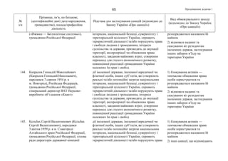 Продовження додатка 165
№
з/п
Прізвище, ім’я, по батькові,
ідентифікаційні дані (дата народження,
громадянство), посада/професійна
діяльність
Підстава для застосування санкцій (відповідно до
Закону України «Про санкції»)
Вид обмежувального заходу
(відповідно до Закону України
«Про санкції»)
(«Ижмаш — Беспилотные системы»),
громадянин Російської Федерації
інтересам, національній безпеці, суверенітету і
територіальній цілісності України, сприяють
терористичній діяльності та/або порушують права
і свободи людини і громадянина, інтереси
суспільства та держави, призводять до окупації
території, експропріації чи обмеження права
власності, завдання майнових втрат, створення
перешкод для сталого економічного розвитку,
повноцінної реалізації громадянами України
належних їм прав і свобод
розпоряджатися належним їй
майном
2) відмова в наданні та
скасування віз резидентам
іноземних держав, застосування
інших заборон в’їзду на
територію України
144. Капралов Геннадій Миколайович
(Капралов Геннадий Николаевич),
народився 7 серпня 1954 р. в
м. Новгороді, Російська Федерація,
громадянин Російської Федерації,
генеральний директор ВАТ Науково-
виробниче об’єднання «Квант»
дії іноземної держави, іноземної юридичної чи
фізичної особи, інших суб’єктів, які створюють
реальні та/або потенційні загрози національним
інтересам, національній безпеці, суверенітету і
територіальній цілісності України, сприяють
терористичній діяльності та/або порушують права
і свободи людини і громадянина, інтереси
суспільства та держави, призводять до окупації
території, експропріації чи обмеження права
власності, завдання майнових втрат, створення
перешкод для сталого економічного розвитку,
повноцінної реалізації громадянами України
належних їм прав і свобод
1) блокування активів —
тимчасове обмеження права
особи користуватися та
розпоряджатися належним їй
майном
2) відмова в наданні та
скасування віз резидентам
іноземних держав, застосування
інших заборон в’їзду на
територію України
145. Кельбах Сергій Валентинович (Кельбах
Сергей Валентинович), народився
3 квітня 1959 р. в м. Славгороді
Алтайського краю Російської Федерації,
громадянин Російської Федерації, голова
ради директорів державної компанії
дії іноземної держави, іноземної юридичної чи
фізичної особи, інших суб’єктів, які створюють
реальні та/або потенційні загрози національним
інтересам, національній безпеці, суверенітету і
територіальній цілісності України, сприяють
терористичній діяльності та/або порушують права
1) блокування активів —
тимчасове обмеження права
особи користуватися та
розпоряджатися належним їй
майном
2) інші санкції, що відповідають
 