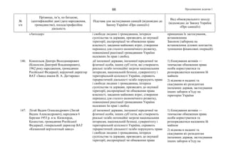 Продовження додатка 166
№
з/п
Прізвище, ім’я, по батькові,
ідентифікаційні дані (дата народження,
громадянство), посада/професійна
діяльність
Підстава для застосування санкцій (відповідно до
Закону України «Про санкції»)
Вид обмежувального заходу
(відповідно до Закону України
«Про санкції»)
«Автодор» і свободи людини і громадянина, інтереси
суспільства та держави, призводять до окупації
території, експропріації чи обмеження права
власності, завдання майнових втрат, створення
перешкод для сталого економічного розвитку,
повноцінної реалізації громадянами України
належних їм прав і свобод
принципам їх застосування,
встановленим
Законом (заборона на
встановлення ділових контактів;
зупинення фінансових операцій)
146. Конопльов Дмитро Володимирович
(Коноплев Дмитрий Владимирович),
1962 року народження, громадянин
Російської Федерації, керуючий директор
ВАТ «Завод имени В. А. Дегтярева»
дії іноземної держави, іноземної юридичної чи
фізичної особи, інших суб’єктів, які створюють
реальні та/або потенційні загрози національним
інтересам, національній безпеці, суверенітету і
територіальній цілісності України, сприяють
терористичній діяльності та/або порушують права
і свободи людини і громадянина, інтереси
суспільства та держави, призводять до окупації
території, експропріації чи обмеження права
власності, завдання майнових втрат, створення
перешкод для сталого економічного розвитку,
повноцінної реалізації громадянами України
належних їм прав і свобод
1) блокування активів —
тимчасове обмеження права
особи користуватися та
розпоряджатися належним їй
майном
2) відмова в наданні та
скасування віз резидентам
іноземних держав, застосування
інших заборон в’їзду на
територію України
147. Лігай Вадим Олександрович (Лигай
Вадим Александрович), народився 6
березня 1953 р. в м. Кизилорда,
Казахстан, громадянин Російської
Федерації, генеральний директор ВАТ
«Казанский вертолетный завод»
дії іноземної держави, іноземної юридичної чи
фізичної особи, інших суб’єктів, які створюють
реальні та/або потенційні загрози національним
інтересам, національній безпеці, суверенітету і
територіальній цілісності України, сприяють
терористичній діяльності та/або порушують права
і свободи людини і громадянина, інтереси
суспільства та держави, призводять до окупації
території, експропріації чи обмеження права
1) блокування активів —
тимчасове обмеження права
особи користуватися та
розпоряджатися належним їй
майном
2) відмова в наданні та
скасування віз резидентам
іноземних держав, застосування
інших заборон в’їзду на
 