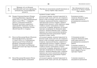 Продовження додатка 168
№
з/п
Прізвище, ім’я, по батькові,
ідентифікаційні дані (дата народження,
громадянство), посада/професійна
діяльність
Підстава для застосування санкцій (відповідно до
Закону України «Про санкції»)
Вид обмежувального заходу
(відповідно до Закону України
«Про санкції»)
належних їм прав і свобод
150. Пекарш Олександр Іванович (Пекарш
Александр Иванович), народився 30
травня 1955 р. в м. Кінелі Куйбишевської
області (після 1990 р. — Самарська
область), громадянин Російської
Федерації, заступник генерального
директора ВАТ «Компанія «Сухой» —
директор філіалу «Компанія «Сухой»
«КнААЗ імені Ю. А. Гагаріна»
дії іноземної держави, іноземної юридичної чи
фізичної особи, інших суб’єктів, які створюють
реальні та/або потенційні загрози національним
інтересам, національній безпеці, суверенітету і
територіальній цілісності України, сприяють
терористичній діяльності та/або порушують права
і свободи людини і громадянина, інтереси
суспільства та держави, призводять до окупації
території, експропріації чи обмеження права
власності, завдання майнових втрат, створення
перешкод для сталого економічного розвитку,
повноцінної реалізації громадянами України
належних їм прав і свобод
блокування активів —
тимчасове обмеження права
особи користуватися та
розпоряджатися належним їй
майном
151. Поспєлов Володимир Якович (Поспелов
Владимир Яковлевич), народився
21 липня 1954 р. в м. Сєвєродвинську
Архангельської області Російської
Федерації, громадянин Російської
Федерації, постійний член Військово-
промислової комісії при Уряді Російської
Федерації
дії іноземної держави, іноземної юридичної чи
фізичної особи, інших суб’єктів, які створюють
реальні та/або потенційні загрози національним
інтересам, національній безпеці, суверенітету і
територіальній цілісності України, сприяють
терористичній діяльності та/або порушують права
і свободи людини і громадянина, інтереси
суспільства та держави, призводять до окупації
території, експропріації чи обмеження права
власності, завдання майнових втрат, створення
перешкод для сталого економічного розвитку,
повноцінної реалізації громадянами України
належних їм прав і свобод
1) блокування активів —
тимчасове обмеження права
особи користуватися та
розпоряджатися належним їй
майном
2) відмова в наданні та
скасування віз резидентам
іноземних держав, застосування
інших заборон в’їзду на
територію України
152. Попов Володимир Вікторович (Попов
Владимир Викторович), громадянин
дії іноземної держави, іноземної юридичної чи
фізичної особи, інших суб’єктів, які створюють
1) відмова в наданні та
скасування віз резидентам
 