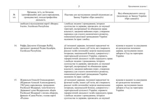 Продовження додатка 17
№
з/п
Прізвище, ім’я, по батькові,
ідентифікаційні дані (дата народження,
громадянство), посада/професійна
діяльність
Підстава для застосування санкцій (відповідно до
Закону України «Про санкції»)
Вид обмежувального заходу
(відповідно до Закону України
«Про санкції»)
свободи») відгалуження партії «Вперед
Італія», Італійська Республіка
і свободи людини і громадянина, інтереси
суспільства та держави, призводять до окупації
території, експропріації чи обмеження права
власності, завдання майнових втрат, створення
перешкод для сталого економічного розвитку,
повноцінної реалізації громадянами України
належних їм прав і свобод
14. Раффа Джузеппе (Guiseppe Raffa),
президент провінції Реджо Калабрія,
Італійська Республіка
дії іноземної держави, іноземної юридичної чи
фізичної особи, інших суб’єктів, які створюють
реальні та/або потенційні загрози національним
інтересам, національній безпеці, суверенітету і
територіальній цілісності України, сприяють
терористичній діяльності та/або порушують права
і свободи людини і громадянина, інтереси
суспільства та держави, призводять до окупації
території, експропріації чи обмеження права
власності, завдання майнових втрат, створення
перешкод для сталого економічного розвитку,
повноцінної реалізації громадянами України
належних їм прав і свобод
відмова в наданні та скасування
віз резидентам іноземних
держав, застосування інших
заборон в’їзду на територію
України
15. Журавльов Олексій Олександрович
(Журавлев Алексей Александрович),
1962 року народження, громадянин
Російської Федерації, член Комітету
Державної думи Федеральних зборів
Російської Федерації з питань оборони,
фракція «Єдина Росія», голова партії
«Родіна»
дії іноземної держави, іноземної юридичної чи
фізичної особи, інших суб’єктів, які створюють
реальні та/або потенційні загрози національним
інтересам, національній безпеці, суверенітету і
територіальній цілісності України, сприяють
терористичній діяльності та/або порушують права
і свободи людини і громадянина, інтереси
суспільства та держави, призводять до окупації
відмова в наданні та скасування
віз резидентам іноземних
держав, застосування інших
заборон в’їзду на територію
України
 