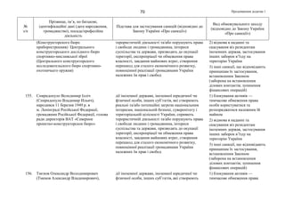 Продовження додатка 170
№
з/п
Прізвище, ім’я, по батькові,
ідентифікаційні дані (дата народження,
громадянство), посада/професійна
діяльність
Підстава для застосування санкцій (відповідно до
Закону України «Про санкції»)
Вид обмежувального заходу
(відповідно до Закону України
«Про санкції»)
(Конструкторского бюро
приборостроения) Центрального
конструкторського дослідного бюро
спортивно-мисливської зброї
(Центрального конструкторского
исследовательского бюро спортивно-
охотничьего оружия)
терористичній діяльності та/або порушують права
і свободи людини і громадянина, інтереси
суспільства та держави, призводять до окупації
території, експропріації чи обмеження права
власності, завдання майнових втрат, створення
перешкод для сталого економічного розвитку,
повноцінної реалізації громадянами України
належних їм прав і свобод
2) відмова в наданні та
скасування віз резидентам
іноземних держав, застосування
інших заборон в’їзду на
територію України
3) інші санкції, що відповідають
принципам їх застосування,
встановленим Законом
(заборона на встановлення
ділових контактів; зупинення
фінансових операцій)
155. Спиридопуло Володимир Ілліч
(Спиридопуло Владимир Ильич),
народився 11 березня 1949 р. в
м. Ленінграді Російської Федерації,
громадянин Російської Федерації, голова
ради директорів ВАТ «Северное
проектно-конструкторское бюро»
дії іноземної держави, іноземної юридичної чи
фізичної особи, інших суб’єктів, які створюють
реальні та/або потенційні загрози національним
інтересам, національній безпеці, суверенітету і
територіальній цілісності України, сприяють
терористичній діяльності та/або порушують права
і свободи людини і громадянина, інтереси
суспільства та держави, призводять до окупації
території, експропріації чи обмеження права
власності, завдання майнових втрат, створення
перешкод для сталого економічного розвитку,
повноцінної реалізації громадянами України
належних їм прав і свобод
1) блокування активів —
тимчасове обмеження права
особи користуватися та
розпоряджатися належним їй
майном
2) відмова в наданні та
скасування віз резидентам
іноземних держав, застосування
інших заборон в’їзду на
територію України
3) інші санкції, що відповідають
принципам їх застосування,
встановленим Законом
(заборона на встановлення
ділових контактів; зупинення
фінансових операцій)
156. Тмєнов Олександр Володимирович
(Тменов Александр Владимирович),
дії іноземної держави, іноземної юридичної чи
фізичної особи, інших суб’єктів, які створюють
1) блокування активів —
тимчасове обмеження права
 