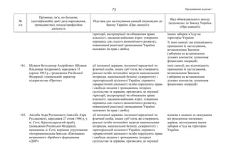 Продовження додатка 173
№
з/п
Прізвище, ім’я, по батькові,
ідентифікаційні дані (дата народження,
громадянство), посада/професійна
діяльність
Підстава для застосування санкцій (відповідно до
Закону України «Про санкції»)
Вид обмежувального заходу
(відповідно до Закону України
«Про санкції»)
території, експропріації чи обмеження права
власності, завдання майнових втрат, створення
перешкод для сталого економічного розвитку,
повноцінної реалізації громадянами України
належних їм прав і свобод
інших заборон в’їзду на
територію України
3) інші санкції, що відповідають
принципам їх застосування,
встановленим Законом
(заборона на встановлення
ділових контактів; зупинення
фінансових операцій)
161. Шуваєв Володимир Андрійович (Шуваев
Владимир Андреевич), народився 31
серпня 1963 р., громадянин Російської
Федерації, генеральний директор
підприємства «Протек»
дії іноземної держави, іноземної юридичної чи
фізичної особи, інших суб’єктів, які створюють
реальні та/або потенційні загрози національним
інтересам, національній безпеці, суверенітету і
територіальній цілісності України, сприяють
терористичній діяльності та/або порушують права
і свободи людини і громадянина, інтереси
суспільства та держави, призводять до окупації
території, експропріації чи обмеження права
власності, завдання майнових втрат, створення
перешкод для сталого економічного розвитку,
повноцінної реалізації громадянами України
належних їм прав і свобод
інші санкції, що відповідають
принципам їх застосування,
встановленим Законом
(заборона на встановлення
ділових контактів; зупинення
фінансових операцій)
162. Авідзба Ахра Русланович (Авидзба Ахра
Русланович), народився 27 січня 1986 р. у
м. Сочі, Краснодарський край),
громадянин Російської Федерації,
мешканець м. Сочі, керівник угруповання
«Інтернаціональна бригада «Пятнашка»
незаконного збройного формування
«ДНР»
дії іноземної держави, іноземної юридичної чи
фізичної особи, інших суб’єктів, які створюють
реальні та/або потенційні загрози національним
інтересам, національній безпеці, суверенітету і
територіальній цілісності України, сприяють
терористичній діяльності та/або порушують права
і свободи людини і громадянина, інтереси
суспільства та держави, призводять до окупації
відмова в наданні та скасування
віз резидентам іноземних
держав, застосування інших
заборон в’їзду на територію
України
 