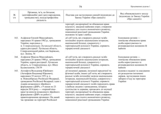 Продовження додатка 174
№
з/п
Прізвище, ім’я, по батькові,
ідентифікаційні дані (дата народження,
громадянство), посада/професійна
діяльність
Підстава для застосування санкцій (відповідно до
Закону України «Про санкції»)
Вид обмежувального заходу
(відповідно до Закону України
«Про санкції»)
території, експропріації чи обмеження права
власності, завдання майнових втрат, створення
перешкод для сталого економічного розвитку,
повноцінної реалізації громадянами України
належних їм прав і свобод
163. Агафонов Євгеній Миколайович,
народився 10 травня 1982 р., громадянин
України, народився у
м. Сєверодонецьку Луганської області,
адреса реєстрації: Луганська область,
Сєверодонецький район, смт Борівське,
вул. Леніна, 54
дії суб’єктів, які створюють реальні та/або
потенційні загрози національним інтересам,
національній безпеці, суверенітету і
територіальній цілісності України, сприяють
терористичній діяльності
блокування активів —
тимчасове обмеження права
особи користуватися та
розпоряджатися належним їй
майном
164. Агафонов Микола Миколайович,
народився 24 травня 1980 р., громадянин
України, адреса реєстрації: Луганська
область, м. Сєверодонецьк, вул. Шосе
Будівельників, 136/39
дії суб’єктів, які створюють реальні та/або
потенційні загрози національним інтересам,
національній безпеці, суверенітету і
територіальній цілісності України, сприяють
терористичній діяльності
блокування активів —
тимчасове обмеження права
особи користуватися та
розпоряджатися належним їй
майном
165. Антюфєєв Володимир Юрійович
(Антюфеев Владимир Юрьевич),
народився 19 лютого 1951 р. в
м. Новосибірську Російської Федерації,
громадянин Російської Федерації, один з
лідерів незаконного збройного
формування «ДНР», з 9 липня по 23
вересня 2014 року — «перший віце-
прем’єр-міністр незаконного збройного
формування «ДНР» по роботі з
правоохоронними органами». На даний
час проживає на території Російської
дії іноземної держави, іноземної юридичної чи
фізичної особи, інших суб’єктів, які створюють
реальні та/або потенційні загрози національним
інтересам, національній безпеці, суверенітету і
територіальній цілісності України, сприяють
терористичній діяльності та/або порушують права
і свободи людини і громадянина, інтереси
суспільства та держави, призводять до окупації
території, експропріації чи обмеження права
власності, завдання майнових втрат, створення
перешкод для сталого економічного розвитку,
повноцінної реалізації громадянами України
відмова в наданні та скасування
віз резидентам іноземних
держав, застосування інших
заборон в’їзду на територію
України
 
