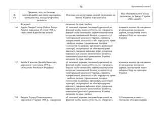 Продовження додатка 175
№
з/п
Прізвище, ім’я, по батькові,
ідентифікаційні дані (дата народження,
громадянство), посада/професійна
діяльність
Підстава для застосування санкцій (відповідно до
Закону України «Про санкції»)
Вид обмежувального заходу
(відповідно до Закону України
«Про санкції»)
Федерації належних їм прав і свобод
166. Аройо Панеро Гектор (Hektor Arroyo
Panero), народився 25 січня 1988 р.,
громадянин Королівства Іспанія
дії іноземної держави, іноземної юридичної чи
фізичної особи, інших суб’єктів, які створюють
реальні та/або потенційні загрози національним
інтересам, національній безпеці, суверенітету і
територіальній цілісності України, сприяють
терористичній діяльності та/або порушують права
і свободи людини і громадянина, інтереси
суспільства та держави, призводять до окупації
території, експропріації чи обмеження права
власності, завдання майнових втрат, створення
перешкод для сталого економічного розвитку,
повноцінної реалізації громадянами України
належних їм прав і свобод
відмова в наданні та скасування
віз резидентам іноземних
держав, застосування інших
заборон в’їзду на територію
України
167. Баліба В’ячеслав (Балиба Вячеслав),
народився 1 листопада 1976 р.,
громадянин Російської Федерації
дії іноземної держави, іноземної юридичної чи
фізичної особи, інших суб’єктів, які створюють
реальні та/або потенційні загрози національним
інтересам, національній безпеці, суверенітету і
територіальній цілісності України, сприяють
терористичній діяльності та/або порушують права
і свободи людини і громадянина, інтереси
суспільства та держави, призводять до окупації
території, експропріації чи обмеження права
власності, завдання майнових втрат, створення
перешкод для сталого економічного розвитку,
повноцінної реалізації громадянами України
належних їм прав і свобод
відмова в наданні та скасування
віз резидентам іноземних
держав, застосування інших
заборон в’їзду на територію
України
168. Басурін Едуард Олександрович,
народився 27 червня 1966 р., «заступник
дії іноземної держави, іноземної юридичної чи
фізичної особи, інших суб’єктів, які створюють
1) блокування активів —
тимчасове обмеження права
 