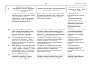 Продовження додатка 176
№
з/п
Прізвище, ім’я, по батькові,
ідентифікаційні дані (дата народження,
громадянство), посада/професійна
діяльність
Підстава для застосування санкцій (відповідно до
Закону України «Про санкції»)
Вид обмежувального заходу
(відповідно до Закону України
«Про санкції»)
міністра оборони» незаконного збройного
формування «ДНР», громадянин України,
адреса реєстрації: м. Донецьк,
вул. Стадіонна, 20а, кв. 30, м. Донецьк,
вул. Незалежності, 36, кв. 12, паспорт
громадянина України ВВ 308096
реальні та/або потенційні загрози національним
інтересам, національній безпеці, суверенітету і
територіальній цілісності України, сприяють
терористичній діяльності
особи користуватися та
розпоряджатися належним їй
майном
2) запобігання виведенню
капіталів за межі України
3) інші санкції, що відповідають
принципам їх застосування,
встановленим Законом
(зупинення фінансових
операцій)
169. Баширов Марат Фаатович (Баширов
Марат Фаатович), народився 20 січня
1964 р. у м. Іжевську Російської
Федерації, громадянин Російської
Федерації, проживає в м. Москві
дії іноземної фізичної особи, інших суб’єктів, які
створюють реальні та/або потенційні загрози
національним інтересам, національній безпеці,
суверенітету і територіальній цілісності України,
сприяють терористичній діяльності
відмова в наданні та скасування
віз резидентам іноземних
держав, застосування інших
заборон в’їзду на територію
України
170. Башкатов Юрій Іванович, народився 10
жовтня 1958 р., громадянин України,
уродженець та мешканець Луганської
області, адреса реєстрації: м. Антрацит,
вул. Миру, 22, кв. 10
дії суб’єктів, які створюють реальні та/або
потенційні загрози національним інтересам,
національній безпеці, суверенітету і
територіальній цілісності України, сприяють
терористичній діяльності
блокування активів —
тимчасове обмеження права
особи користуватися та
розпоряджатися належним їй
майном
171. Бідняк В’ячеслав Васильович, народився
14 травня 1965 р. у м. Дніпрі, громадянин
України, проживає за адресою: м. Дніпро,
вул. Братів Трофімових, 52/48, керівник
громадських радикальних рухів «Лівий
сектор» та «Дніпро, вставай»
дії суб’єктів, які створюють реальні та/або
потенційні загрози національним інтересам,
національній безпеці, суверенітету і
територіальній цілісності України, сприяють
терористичній діяльності
блокування активів —
тимчасове обмеження права
особи користуватися та
розпоряджатися належним їй
майном
172. Беседіна Ольга Ігорівна, «міністр
економічного розвитку та торгівлі»
незаконного збройного формування
дії іноземної фізичної особи, інших суб’єктів, які
створюють реальні та/або потенційні загрози
національним інтересам, національній безпеці,
1) блокування активів —
тимчасове обмеження права
особи користуватися та
 