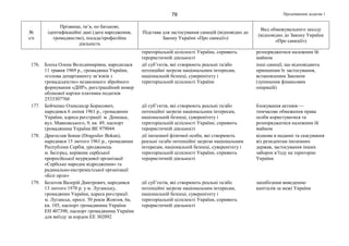 Продовження додатка 178
№
з/п
Прізвище, ім’я, по батькові,
ідентифікаційні дані (дата народження,
громадянство), посада/професійна
діяльність
Підстава для застосування санкцій (відповідно до
Закону України «Про санкції»)
Вид обмежувального заходу
(відповідно до Закону України
«Про санкції»)
територіальній цілісності України, сприяють
терористичній діяльності
розпоряджатися належним їй
майном
176. Блоха Олена Володимирівна, народилася
11 травня 1969 р., громадянка України,
«голова департаменту зв’язків з
громадськістю» незаконного збройного
формування «ДНР», реєстраційний номер
облікової картки платника податків
2533307760
дії суб’єктів, які створюють реальні та/або
потенційні загрози національним інтересам,
національній безпеці, суверенітету і
територіальній цілісності України
інші санкції, що відповідають
принципам їх застосування,
встановленим Законом
(зупинення фінансових
операцій)
177. Бойченко Олександр Борисович,
народився 6 липня 1961 р., громадянин
України, адреса реєстрації: м. Донецьк,
вул. Маяковського, 9, кв. 49, паспорт
громадянина України ВЕ 979044
дії суб’єктів, які створюють реальні та/або
потенційні загрози національним інтересам,
національній безпеці, суверенітету і
територіальній цілісності України, сприяють
терористичній діяльності
блокування активів —
тимчасове обмеження права
особи користуватися та
розпоряджатися належним їй
майном
178. Драгослав Бокан (Dragoslav Bokan),
народився 15 лютого 1961 р., громадянин
Республіки Сербія, уродженець
м. Белград, керівник сербської
проросійської неурядової організації
«Сербське народне відродження» та
радикально-екстремістської організації
«Білі орли»
дії іноземної фізичної особи, які створюють
реальні та/або потенційні загрози національним
інтересам, національній безпеці, суверенітету і
територіальній цілісності України, сприяють
терористичній діяльності
відмова в наданні та скасування
віз резидентам іноземних
держав, застосування інших
заборон в’їзду на територію
України
179. Болотов Валерій Дмитрович, народився
13 лютого 1970 р. у м. Луганську,
громадянин України, адреса реєстрації:
м. Луганськ, просп. 50 років Жовтня, 6а,
кв. 105, паспорт громадянина України
ЕН 407390, паспорт громадянина України
для виїзду за кордон ЕЕ 302092
дії суб’єктів, які створюють реальні та/або
потенційні загрози національним інтересам,
національній безпеці, суверенітету і
територіальній цілісності України, сприяють
терористичній діяльності
запобігання виведенню
капіталів за межі України
 