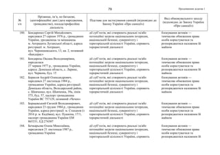 Продовження додатка 179
№
з/п
Прізвище, ім’я, по батькові,
ідентифікаційні дані (дата народження,
громадянство), посада/професійна
діяльність
Підстава для застосування санкцій (відповідно до
Закону України «Про санкції»)
Вид обмежувального заходу
(відповідно до Закону України
«Про санкції»)
180. Бондаренко Сергій Михайлович,
народився 27 серпня 1976 р., громадянин
України, уродженець та мешканець
м. Антрацита Луганської області, адреса
реєстрації: м. Антрацит,
вул. Чернишевського, 13, кв. 2, позивний
«Бандерас»
дії суб’єктів, які створюють реальні та/або
потенційні загрози національним інтересам,
національній безпеці, суверенітету і
територіальній цілісності України, сприяють
терористичній діяльності
блокування активів —
тимчасове обмеження права
особи користуватися та
розпоряджатися належним їй
майном
181. Бондарець Оксана Володимирівна,
народилася
27 червня 1977 р., громадянка України,
адреса: Донецька область, с. Ларине,
вул. Червона, буд. 15
дії суб’єктів, які створюють реальні та/або
потенційні загрози національним інтересам,
національній безпеці, суверенітету і
територіальній цілісності України, сприяють
терористичній діяльності
блокування активів —
тимчасове обмеження права
особи користуватися та
розпоряджатися належним їй
майном
182. Борисов Андрій Олександрович,
народився 27 листопада 1984 р.,
громадянин України, адреса реєстрації:
Донецька область, Володарський район,
с. Шевченко, вул. Шевченка, 39а, лінія
575, буд. 57, паспорт громадянина
України ВС 757129, позивний «Чечен»
дії суб’єктів, які створюють реальні та/або
потенційні загрози національним інтересам,
національній безпеці, суверенітету і
територіальній цілісності України, сприяють
терористичній діяльності
блокування активів —
тимчасове обмеження права
особи користуватися та
розпоряджатися належним їй
майном
183. Борщевський Євгеній Володимирович,
народився 23 грудня 1984 р., громадянин
України, адреса реєстрації: м. Стаханов (з
2016 р. м. Кадіївка), вул. Пушкіна, 17/1,
паспорт громадянина України ЕМ
865331, ЕД 274307
дії суб’єктів, які створюють реальні та/або
потенційні загрози національним інтересам,
національній безпеці, суверенітету і
територіальній цілісності України, сприяють
терористичній діяльності
блокування активів —
тимчасове обмеження права
особи користуватися та
розпоряджатися належним їй
майном
184. Бочкарьова Олена Миколаївна,
народилася 21 листопада 1987 р.,
громадянка України
дії суб’єктів, які створюють реальні та/або
потенційні загрози національним інтересам,
національній безпеці, суверенітету і
територіальній цілісності України, сприяють
блокування активів —
тимчасове обмеження права
особи користуватися та
розпоряджатися належним їй
 
