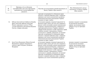 Продовження додатка 18
№
з/п
Прізвище, ім’я, по батькові,
ідентифікаційні дані (дата народження,
громадянство), посада/професійна
діяльність
Підстава для застосування санкцій (відповідно до
Закону України «Про санкції»)
Вид обмежувального заходу
(відповідно до Закону України
«Про санкції»)
території, експропріації чи обмеження права
власності, завдання майнових втрат, створення
перешкод для сталого економічного розвитку,
повноцінної реалізації громадянами України
належних їм прав і свобод
16. Бібілов Анатолій Ілліч (Бибылты Ильяйы
фырт Анатолий, Бибилов Анатолий
Ильич), народився 6 лютого 1970 р.,
«голова парламенту Республіки Південна
Осетія», генерал-лейтенант
дії іноземної держави, іноземної юридичної чи
фізичної особи, інших суб’єктів, які створюють
реальні та/або потенційні загрози національним
інтересам, національній безпеці, суверенітету і
територіальній цілісності України, сприяють
терористичній діяльності та/або порушують права
і свободи людини і громадянина, інтереси
суспільства та держави, призводять до окупації
території, експропріації чи обмеження права
власності, завдання майнових втрат, створення
перешкод для сталого економічного розвитку,
повноцінної реалізації громадянами України
належних їм прав і свобод
відмова в наданні та скасування
віз резидентам іноземних
держав, застосування інших
заборон в’їзду на територію
України
17. Івлєв Євген Вадимович (Ивлев Евгений
Вадимович), керівник виконавчого
комітету партії «Родіна», Російська
Федерація
дії іноземної держави, іноземної юридичної чи
фізичної особи, інших суб’єктів, які створюють
реальні та/або потенційні загрози національним
інтересам, національній безпеці, суверенітету і
територіальній цілісності України, сприяють
терористичній діяльності та/або порушують права
і свободи людини і громадянина, інтереси
суспільства та держави, призводять до окупації
території, експропріації чи обмеження права
власності, завдання майнових втрат, створення
перешкод для сталого економічного розвитку,
відмова в наданні та скасування
віз резидентам іноземних
держав, застосування інших
заборон в’їзду на територію
України
 