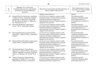 Продовження додатка 180
№
з/п
Прізвище, ім’я, по батькові,
ідентифікаційні дані (дата народження,
громадянство), посада/професійна
діяльність
Підстава для застосування санкцій (відповідно до
Закону України «Про санкції»)
Вид обмежувального заходу
(відповідно до Закону України
«Про санкції»)
терористичній діяльності майном
185. Буцький Олег Костянтинович, народився
13 березня 1966 р., громадянин України,
уродженець м. Маріуполя, паспорт ВК
061348, адреса реєстрації: м. Маріуполь,
вул. Меламеда, буд. 42
дії суб’єктів, які створюють реальні та/або
потенційні загрози національним інтересам,
національній безпеці, суверенітету і
територіальній цілісності України, сприяють
терористичній діяльності
блокування активів —
тимчасове обмеження права
особи користуватися та
розпоряджатися належним їй
майном
186. Вітюк Яна Вадимівна, народилася 9
лютого 1991 р., громадянка України
дії суб’єктів, які створюють реальні та/або
потенційні загрози національним інтересам,
національній безпеці, суверенітету і
територіальній цілісності України, сприяють
терористичній діяльності
блокування активів —
тимчасове обмеження права
особи користуватися та
розпоряджатися належним їй
майном
187. Володиміров Владислав Анатолійович,
народився 17 вересня 1980 р., громадянин
України
дії суб’єктів, які створюють реальні та/або
потенційні загрози національним інтересам,
національній безпеці, суверенітету і
територіальній цілісності України, сприяють
терористичній діяльності
блокування активів —
тимчасове обмеження права
особи користуватися та
розпоряджатися належним їй
майном
188. Власкіна Оксана Валеріївна, народилася 4
серпня 1990 р., громадянка України
дії суб’єктів, які створюють реальні та/або
потенційні загрози національним інтересам,
національній безпеці, суверенітету і
територіальній цілісності України, сприяють
терористичній діяльності
блокування активів —
тимчасове обмеження права
особи користуватися та
розпоряджатися належним їй
майном
189. Водяницький Павло Анатолійович,
народився 23 вересня 1990 р., громадянин
України, проживає за адресою: Донецька
область, м. Макіївка, вул. Зелена, 58, кв.
16
дії суб’єктів, які створюють реальні та/або
потенційні загрози національним інтересам,
національній безпеці, суверенітету і
територіальній цілісності України, сприяють
терористичній діяльності
блокування активів —
тимчасове обмеження права
особи користуватися та
розпоряджатися належним їй
майном
190. Гаркуша Олександр Олександрович,
народився 19 травня 1975 р. у м. Білій
Церкві Київської області, громадянин
дії суб’єктів, які створюють реальні та/або
потенційні загрози національним інтересам,
національній безпеці, суверенітету і
блокування активів —
тимчасове обмеження права
особи користуватися та
 