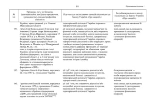 Продовження додатка 181
№
з/п
Прізвище, ім’я, по батькові,
ідентифікаційні дані (дата народження,
громадянство), посада/професійна
діяльність
Підстава для застосування санкцій (відповідно до
Закону України «Про санкції»)
Вид обмежувального заходу
(відповідно до Закону України
«Про санкції»)
України, зареєстрований у м. Очакові
Миколаївської області
територіальній цілісності України, сприяють
терористичній діяльності
розпоряджатися належним їй
майном
191. Гіркін Ігор Всеволодович (Стрєлков Ігор
Іванович) (Гиркин Игорь Всеволодович)
(Стрелков Игорь Иванович), народився 17
грудня 1970 р. у м. Москві, Російська
Федерація, громадянин Російської
Федерації, адреса реєстрації: Російська
Федерація, м. Москва, вул. Шенкурський
проїзд, 8б, кв. 136,
один з лідерів сепаратистів на сході
України, організатор та лідер незаконних
збройних формувань, що діяли в
Донецькій області, у м. Слов’янську та м.
Донецьку, займав посади «міністра
оборони» та «головнокомандувача
військами» незаконного збройного
формування «ДНР»
дії іноземної держави, іноземної юридичної чи
фізичної особи, інших суб’єктів, які створюють
реальні та/або потенційні загрози національним
інтересам, національній безпеці, суверенітету і
територіальній цілісності України, сприяють
терористичній діяльності та/або порушують права
і свободи людини і громадянина, інтереси
суспільства та держави, призводять до окупації
території, експропріації чи обмеження права
власності, завдання майнових втрат, створення
перешкод для сталого економічного розвитку,
повноцінної реалізації громадянами України
належних їм прав і свобод
інші санкції, що відповідають
принципам їх застосування,
встановленим Законом
(зупинення фінансових
операцій)
192. Горіненко Олексій Сергійович, народився
22 січня 1987 р., громадянин України
дії суб’єктів, які створюють реальні та/або
потенційні загрози національним інтересам,
національній безпеці, суверенітету і
територіальній цілісності України, сприяють
терористичній діяльності
блокування активів —
тимчасове обмеження права
особи користуватися та
розпоряджатися належним їй
майном
193. Грановський Олексій Іванович, народився
3 листопада 1973 р., громадянин України,
«міністр палива та енергетики»
незаконного збройного формування
«ДНР», реєстраційний номер облікової
картки платника податків 2697000777
дії суб’єктів, які створюють реальні та/або
потенційні загрози національним інтересам,
національній безпеці, суверенітету і
територіальній цілісності України
інші санкції, що відповідають
принципам їх застосування,
встановленим Законом
(зупинення фінансових
операцій)
 