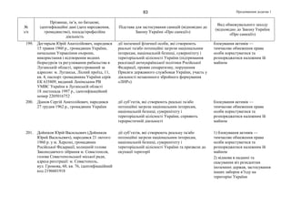 Продовження додатка 183
№
з/п
Прізвище, ім’я, по батькові,
ідентифікаційні дані (дата народження,
громадянство), посада/професійна
діяльність
Підстава для застосування санкцій (відповідно до
Закону України «Про санкції»)
Вид обмежувального заходу
(відповідно до Закону України
«Про санкції»)
199. Дегтярьов Юрій Анатолійович, народився
15 травня 1960 р., громадянин України,
начальник Управління охорони,
використання і відтворення водних
біоресурсів та регулювання рибальства в
Луганській області, зареєстрований за
адресою: м. Луганськ, Лісний проїзд, 11,
кв. 4, паспорт громадянина України серія
ЕК 635809, виданий Ленінським РВ
УМВС України в Луганській області
18 листопада 1997 р., ідентифікаційний
номер 2205016752
дії іноземної фізичної особи, які створюють
реальні та/або потенційні загрози національним
інтересам, національній безпеці, суверенітету і
територіальній цілісності України (підтримання
реалізації антиукраїнської політики Російської
Федерації, прояви сепаратизму, порушення
Присяги державного службовця України, участь у
діяльності незаконного збройного формування
«ЛНР»)
блокування активів —
тимчасове обмеження права
особи користуватися та
розпоряджатися належним їй
майном
200. Діанов Сергій Анатолійович, народився
27 грудня 1962 р., громадянин України
дії суб’єктів, які створюють реальні та/або
потенційні загрози національним інтересам,
національній безпеці, суверенітету і
територіальній цілісності України, сприяють
терористичній діяльності
блокування активів —
тимчасове обмеження права
особи користуватися та
розпоряджатися належним їй
майном
201. Дойніков Юрій Васильович (Дойников
Юрий Васильевич), народився 21 лютого
1960 р. у м. Херсоні, громадянин
Російської Федерації, колишній голова
Законодавчого зібрання м. Севастополя,
голова Севастопольської міської ради,
адреса реєстрації: м. Севастополь,
вул. Громова, 60, кв. 76, ідентифікаційний
код 2196601918
дії суб’єктів, які створюють реальну та/або
потенційні загрози національним інтересам,
національній безпеці, суверенітету і
територіальній цілісності України та призвели до
окупації території
1) блокування активів —
тимчасове обмеження права
особи користуватися та
розпоряджатися належним їй
майном
2) відмова в наданні та
скасування віз резидентам
іноземних держав, застосування
інших заборон в’їзду на
територію України
 