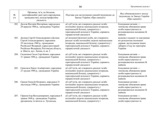 Продовження додатка 184
№
з/п
Прізвище, ім’я, по батькові,
ідентифікаційні дані (дата народження,
громадянство), посада/професійна
діяльність
Підстава для застосування санкцій (відповідно до
Закону України «Про санкції»)
Вид обмежувального заходу
(відповідно до Закону України
«Про санкції»)
202. Долгая Вікторія Вікторівна, народилася
28 вересня 1960 р., громадянка України
дії суб’єктів, які створюють реальні та/або
потенційні загрози національним інтересам,
національній безпеці, суверенітету і
територіальній цілісності України, сприяють
терористичній діяльності
блокування активів —
тимчасове обмеження права
особи користуватися та
розпоряджатися належним їй
майном
203. Долина Сергій Олександрович (Долина
Сергей Александрович), народився
29 листопада 1960 р., громадянин
Російської Федерації, адреса реєстрації:
Російська Федерація, Ростовська область,
м. Шахти, вул. Леніна, 4, кв. 2
дії іноземної фізичної особи, які створюють
реальні та/або потенційні загрози національним
інтересам, національній безпеці, суверенітету і
територіальній цілісності України, сприяють
терористичній діяльності
відмова в наданні та скасування
віз резидентам іноземних
держав, застосування інших
заборон в’їзду на територію
України
204. Євдокімов Євген Сергійович, народився
31 травня 1986 р., громадянин України
дії суб’єктів, які створюють реальні та/або
потенційні загрози національним інтересам,
національній безпеці, суверенітету і
територіальній цілісності України, сприяють
терористичній діяльності
блокування активів —
тимчасове обмеження права
особи користуватися та
розпоряджатися належним їй
майном
205. Єрмолаєв Павло Альбертович, народився
21 грудня 1989 р., громадянин України
дії суб’єктів, які створюють реальні та/або
потенційні загрози національним інтересам,
національній безпеці, суверенітету і
територіальній цілісності України, сприяють
терористичній діяльності
блокування активів —
тимчасове обмеження права
особи користуватися та
розпоряджатися належним їй
майном
206. Єршов Олексій Петрович, народився 21
листопада 1990 р., громадянин України
дії суб’єктів, які створюють реальні та/або
потенційні загрози національним інтересам,
національній безпеці, суверенітету і
територіальній цілісності України, сприяють
терористичній діяльності
блокування активів —
тимчасове обмеження права
особи користуватися та
розпоряджатися належним їй
майном
207. Єфанов Ігор Володимирович, народився 8
травня 1968 р., громадянин України,
уродженець та житель м. Луганська,
дії суб’єктів, які створюють реальні та/або
потенційні загрози національним інтересам,
національній безпеці, суверенітету і
блокування активів —
тимчасове обмеження права
особи користуватися та
 