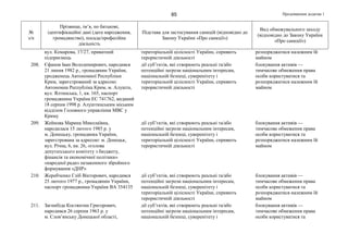 Продовження додатка 185
№
з/п
Прізвище, ім’я, по батькові,
ідентифікаційні дані (дата народження,
громадянство), посада/професійна
діяльність
Підстава для застосування санкцій (відповідно до
Закону України «Про санкції»)
Вид обмежувального заходу
(відповідно до Закону України
«Про санкції»)
вул. Комарова, 17/27, приватний
підприємець
територіальній цілісності України, сприяють
терористичній діяльності
розпоряджатися належним їй
майном
208. Єфанов Іван Володимирович, народився
21 липня 1982 р., громадянин України,
уродженець Автономної Республіки
Крим, зареєстрований за адресою:
Автономна Республіка Крим, м. Алушта,
вул. Ялтинська, 1, кв. 165, паспорт
громадянина України ЕС 741762, виданий
18 серпня 1998 р. Алуштинським міським
відділом Головного управління МВС у
Криму
дії суб’єктів, які створюють реальні та/або
потенційні загрози національним інтересам,
національній безпеці, суверенітету і
територіальній цілісності України, сприяють
терористичній діяльності
блокування активів —
тимчасове обмеження права
особи користуватися та
розпоряджатися належним їй
майном
209. Жейнова Марина Миколаївна,
народилася 15 лютого 1985 р. у
м. Донецьку, громадянка України,
зареєстрована за адресою: м. Донецьк,
вул. Річна, 6, кв. 26, «голова
депутатського комітету з бюджету,
фінансів та економічної політики»
«народної ради» незаконного збройного
формування «ДНР»
дії суб’єктів, які створюють реальні та/або
потенційні загрози національним інтересам,
національній безпеці, суверенітету і
територіальній цілісності України, сприяють
терористичній діяльності
блокування активів —
тимчасове обмеження права
особи користуватися та
розпоряджатися належним їй
майном
210. Жеребченко Гліб Вікторович, народився
25 лютого 1977 р., громадянин України,
паспорт громадянина України ВА 354135
дії суб’єктів, які створюють реальні та/або
потенційні загрози національним інтересам,
національній безпеці, суверенітету і
територіальній цілісності України, сприяють
терористичній діяльності
блокування активів —
тимчасове обмеження права
особи користуватися та
розпоряджатися належним їй
майном
211. Загнибіда Костянтин Григорович,
народився 26 серпня 1963 р. у
м. Слов’янську Донецької області,
дії суб’єктів, які створюють реальні та/або
потенційні загрози національним інтересам,
національній безпеці, суверенітету і
блокування активів —
тимчасове обмеження права
особи користуватися та
 