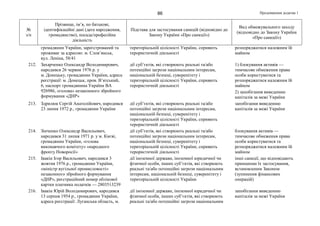 Продовження додатка 186
№
з/п
Прізвище, ім’я, по батькові,
ідентифікаційні дані (дата народження,
громадянство), посада/професійна
діяльність
Підстава для застосування санкцій (відповідно до
Закону України «Про санкції»)
Вид обмежувального заходу
(відповідно до Закону України
«Про санкції»)
громадянин України, зареєстрований та
проживає за адресою: м. Слов’янськ,
вул. Леніна, 58/41
територіальній цілісності України, сприяють
терористичній діяльності
розпоряджатися належним їй
майном
212. Захарченко Олександр Володимирович,
народився 26 червня 1976 р. у
м. Донецьку, громадянин України, адреса
реєстрації: м. Донецьк, пров. В’ятський,
6, паспорт громадянина України ВА
926986, «голова» незаконного збройного
формування «ДНР»
дії суб’єктів, які створюють реальні та/або
потенційні загрози національним інтересам,
національній безпеці, суверенітету і
територіальній цілісності України, сприяють
терористичній діяльності
1) блокування активів —
тимчасове обмеження права
особи користуватися та
розпоряджатися належним їй
майном
2) запобігання виведенню
капіталів за межі України
213. Здрилюк Сергій Анатолійович, народився
23 липня 1972 р., громадянин України
дії суб’єктів, які створюють реальні та/або
потенційні загрози національним інтересам,
національній безпеці, суверенітету і
територіальній цілісності України, сприяють
терористичній діяльності
запобігання виведенню
капіталів за межі України
214. Зінченко Олександр Васильович,
народився 31 липня 1971 р. у м. Києві,
громадянин України, «голова
виконавчого комітету» «народного
фронту Новоросії»
дії суб’єктів, які створюють реальні та/або
потенційні загрози національним інтересам,
національній безпеці, суверенітету і
територіальній цілісності України, сприяють
терористичній діяльності
блокування активів —
тимчасове обмеження права
особи користуватися та
розпоряджатися належним їй
майном
215. Івакін Ігор Васильович, народився 3
жовтня 1976 р., громадянин України,
«міністр вугільної промисловості»
незаконного збройного формування
«ДНР», реєстраційний номер облікової
картки платника податків — 2803513239
дії іноземної держави, іноземної юридичної чи
фізичної особи, інших суб’єктів, які створюють
реальні та/або потенційні загрози національним
інтересам, національній безпеці, суверенітету і
територіальній цілісності України
інші санкції, що відповідають
принципам їх застосування,
встановленим Законом
(зупинення фінансових
операцій)
216. Івакін Юрій Володимирович, народився
13 серпня 1954 р., громадянин України,
адреса реєстрації: Луганська область, м.
дії іноземної держави, іноземної юридичної чи
фізичної особи, інших суб’єктів, які створюють
реальні та/або потенційні загрози національним
запобігання виведенню
капіталів за межі України
 